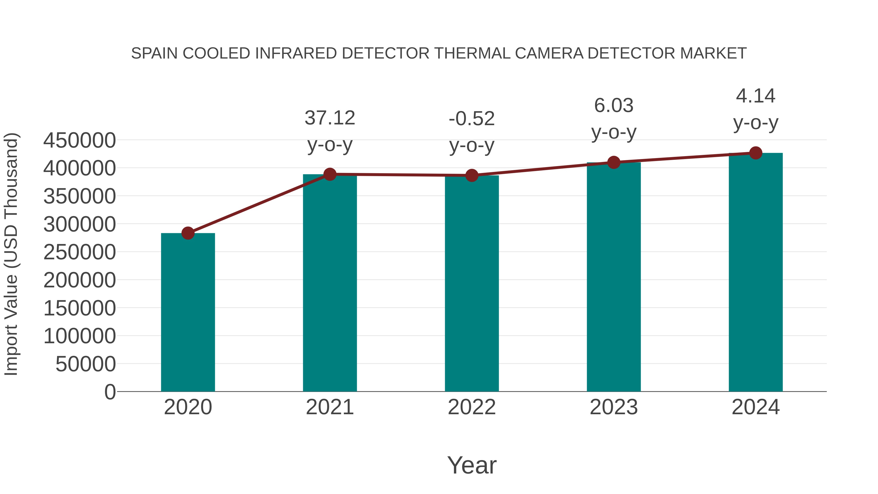  Spain Cooled Infrared Detector Thermal Camera Detector Market: Import Trend Analysis