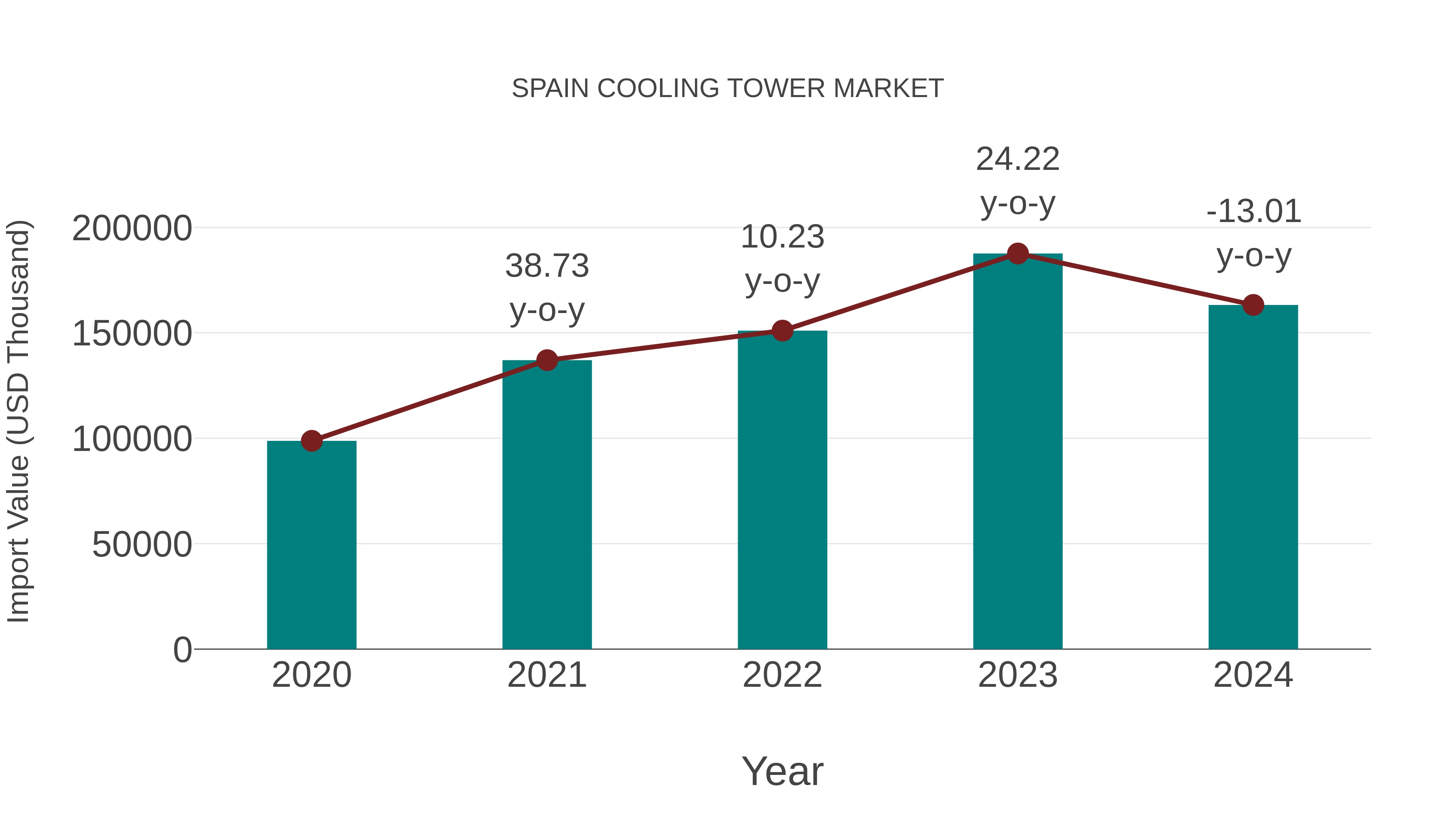  Spain Cooling Tower Market: Import Trend Analysis