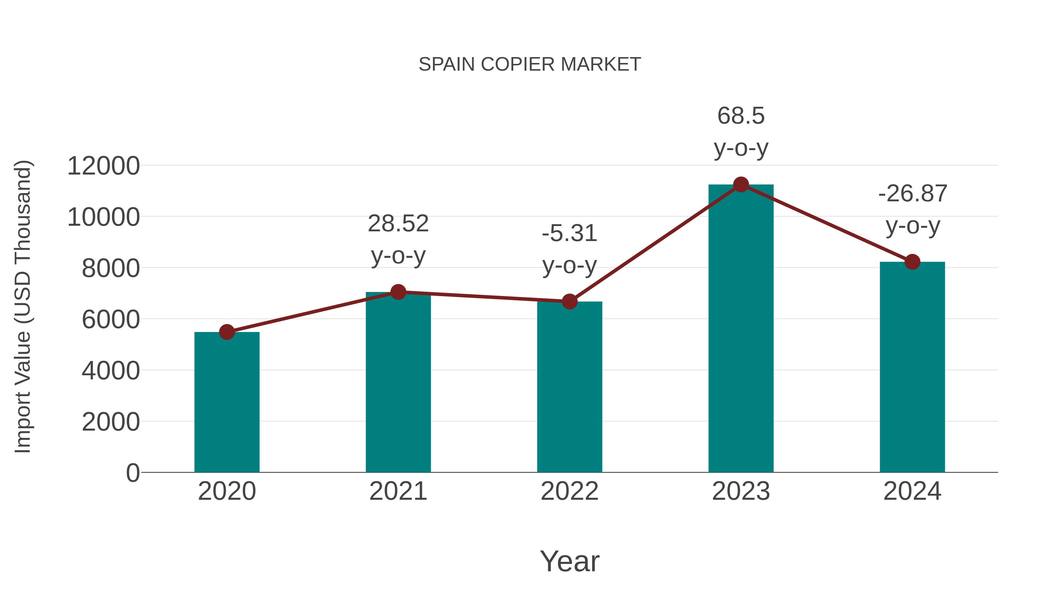  Spain Copier Market: Import Trend Analysis