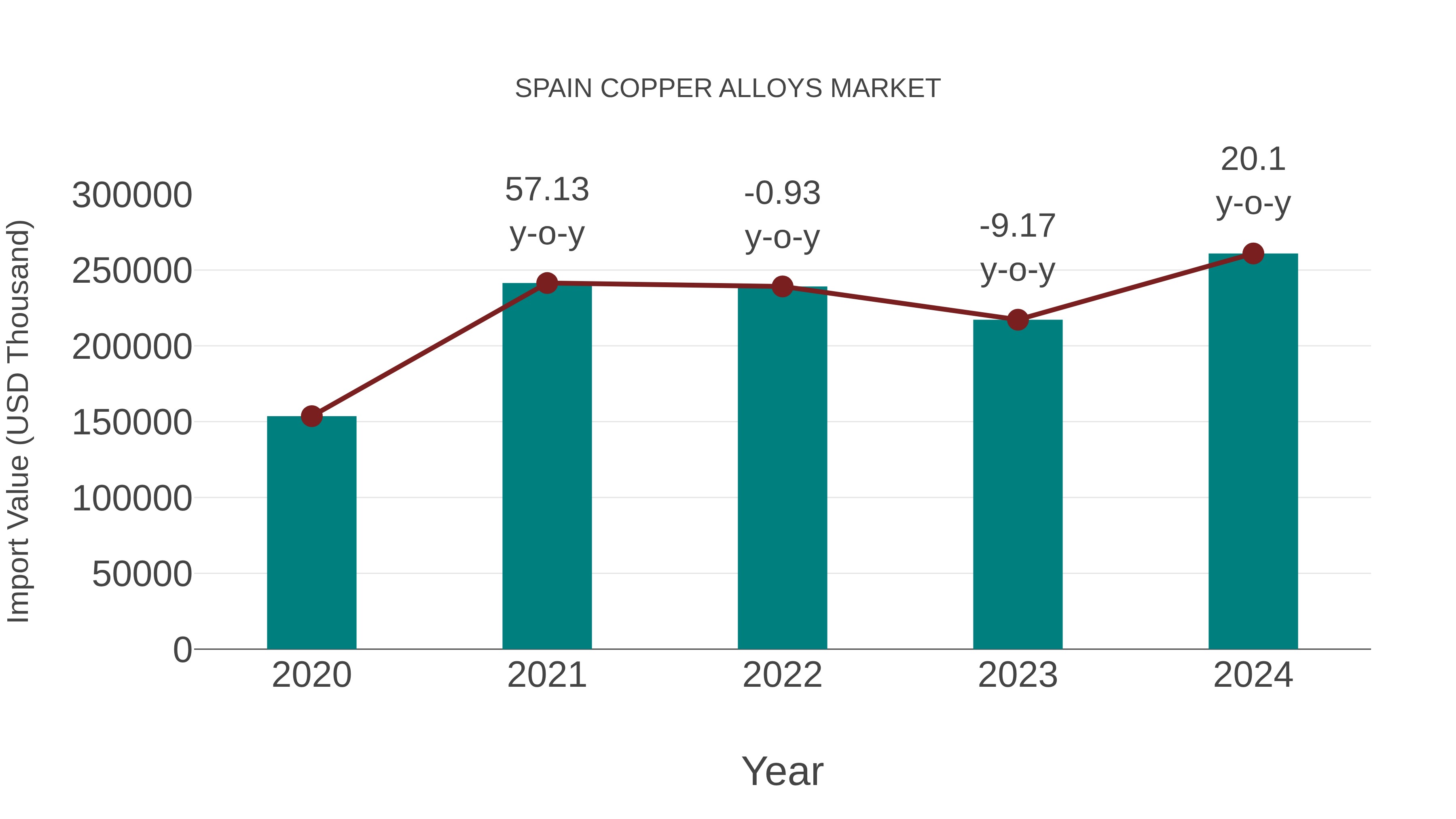  Spain Copper Alloys Market: Import Trend Analysis