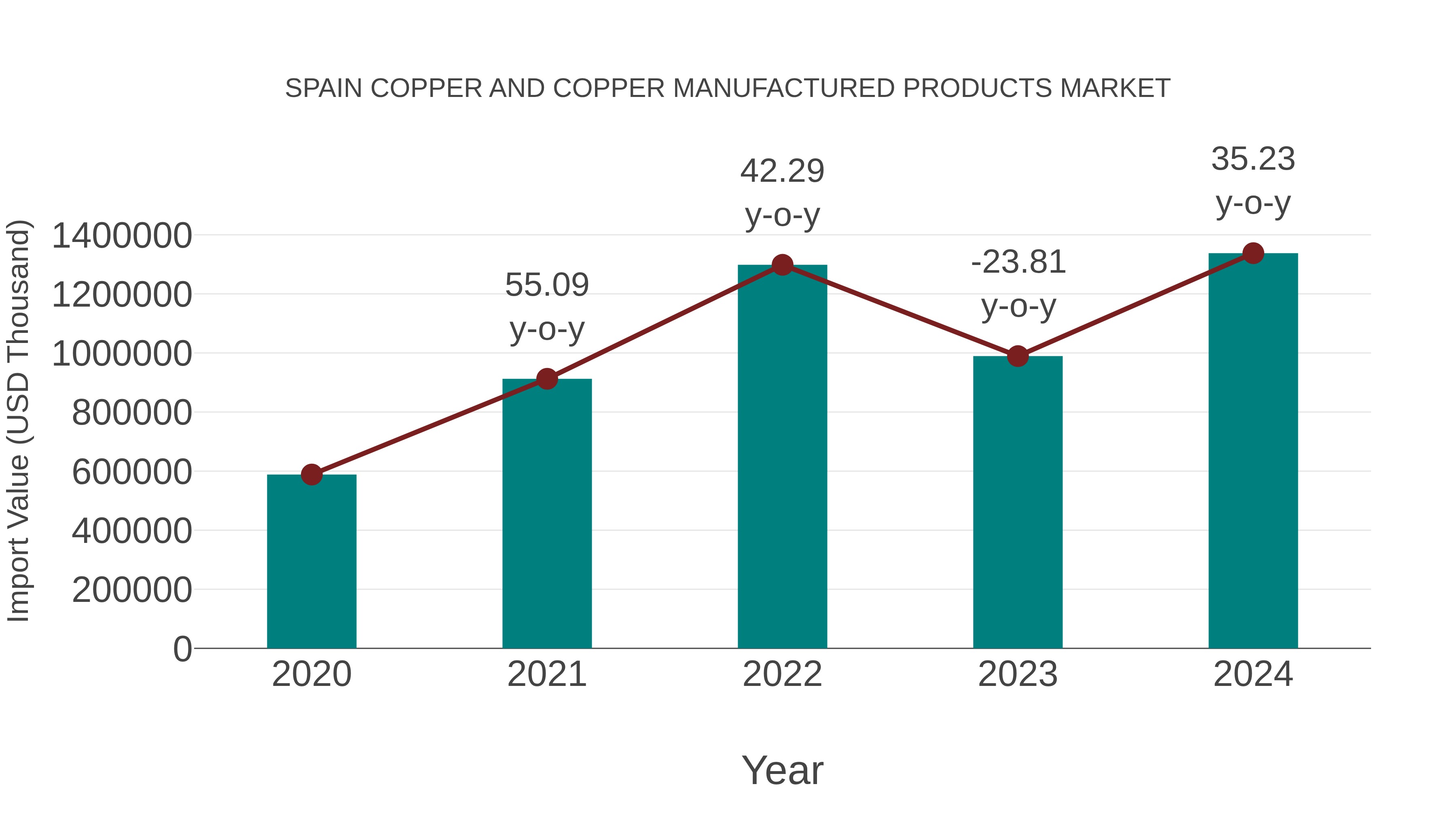 Spain Copper and Copper Manufactured Products Market: Import Trend Analysis