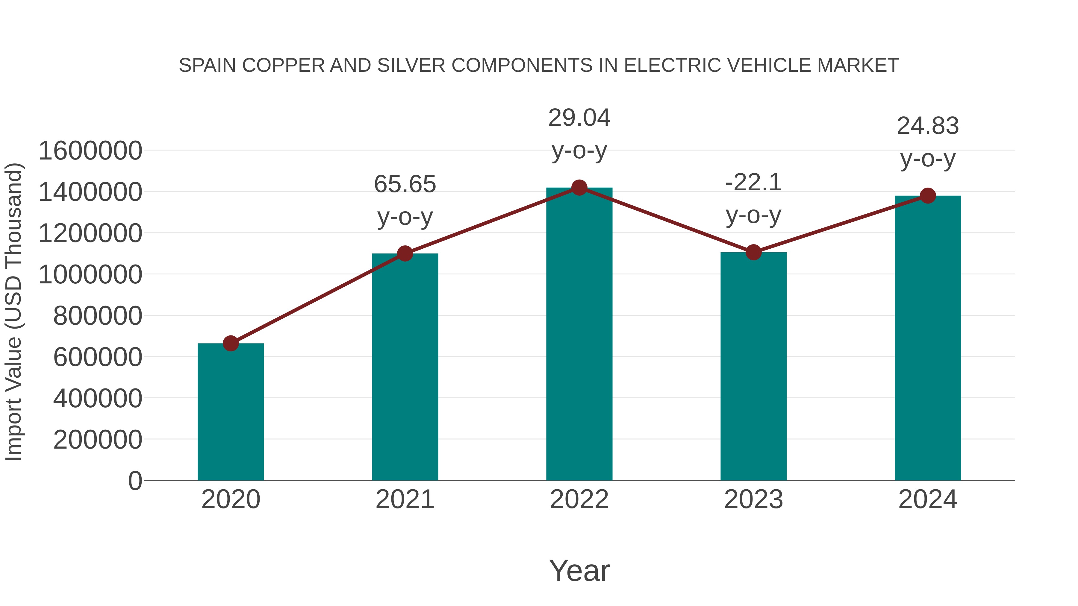 Spain Copper and Silver Components in Electric Vehicle Market: Import Trend Analysis