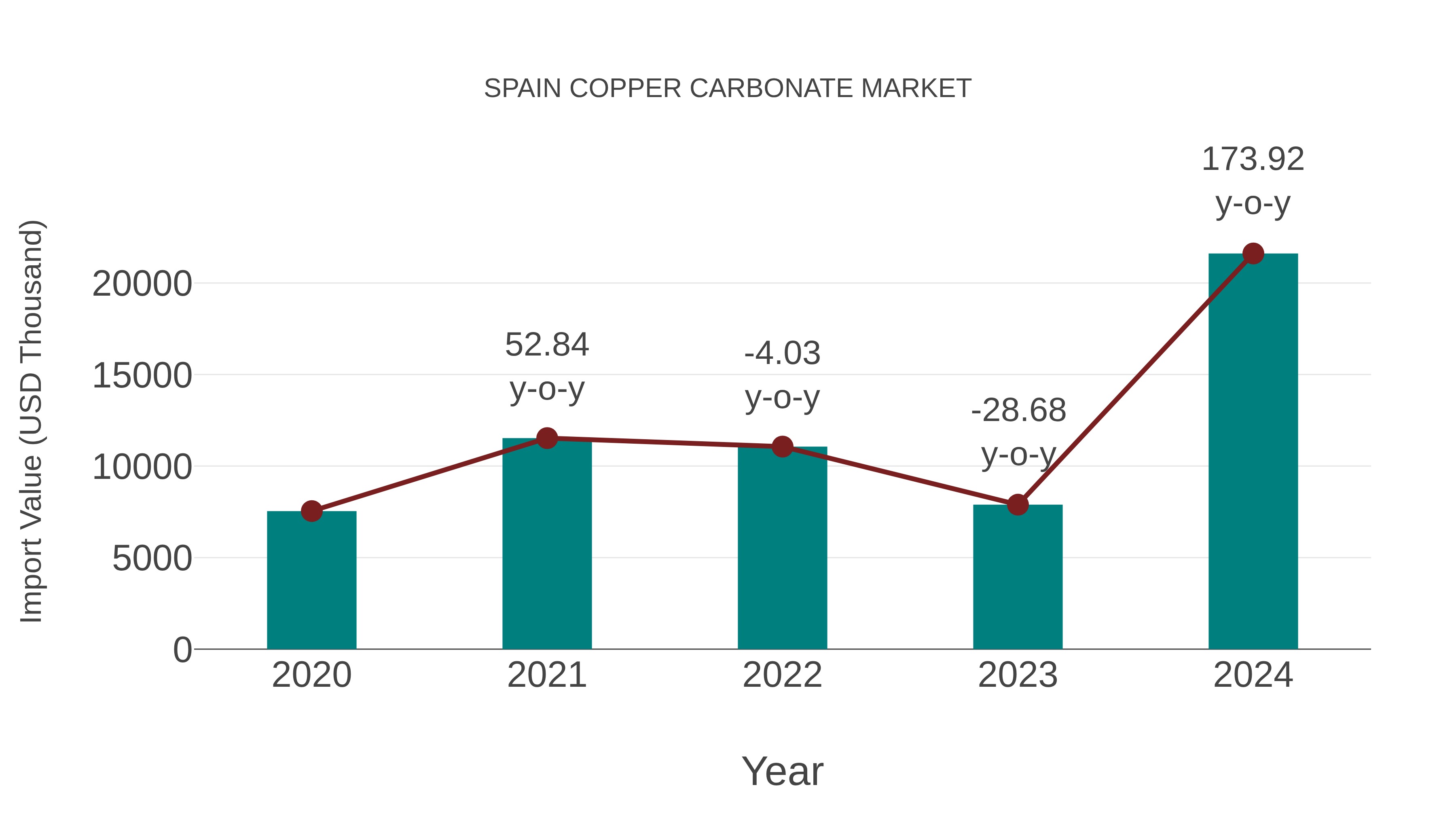  Spain Copper Carbonate Market: Import Trend Analysis