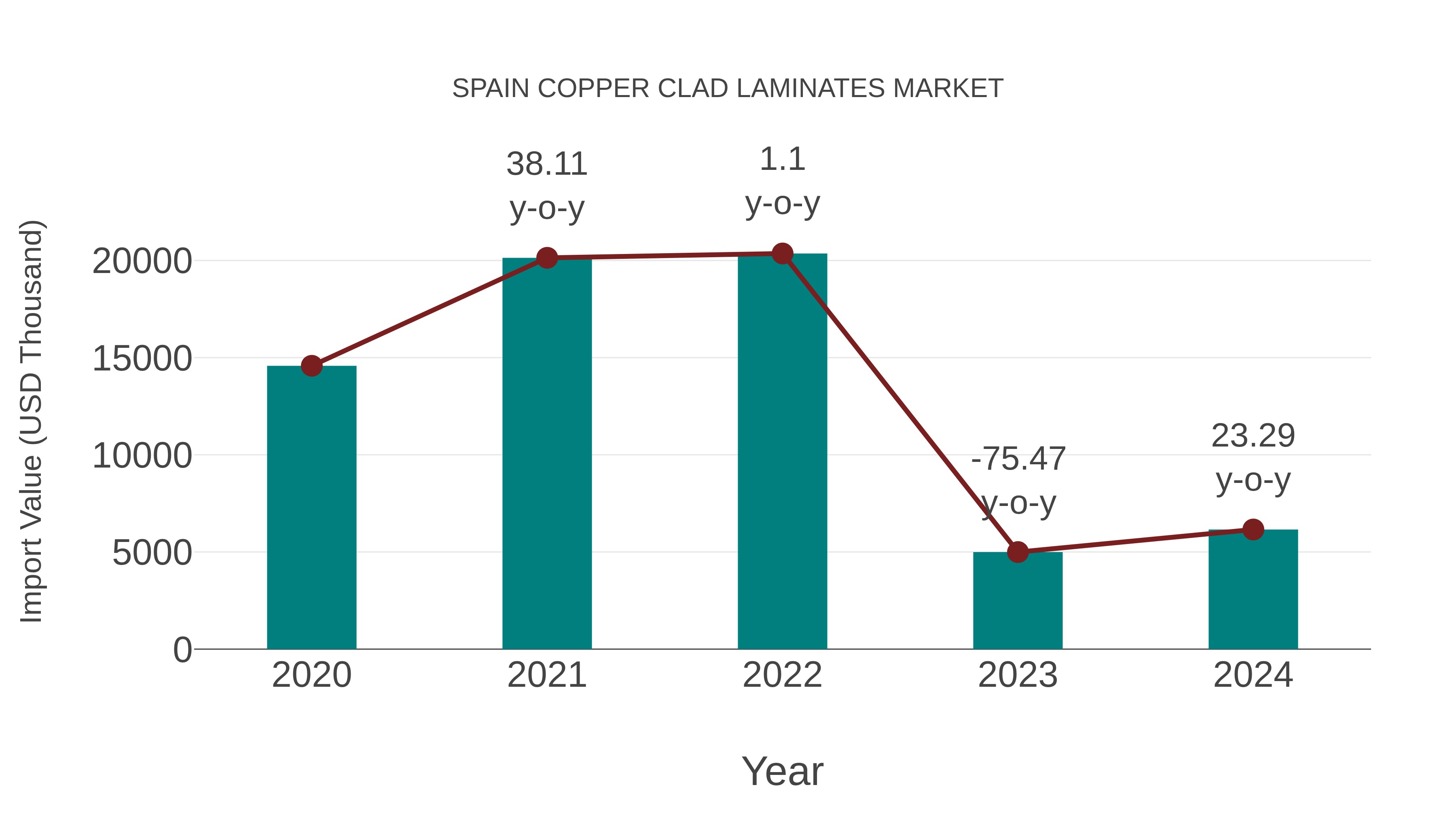  Spain Copper Clad Laminates Market: Import Trend Analysis