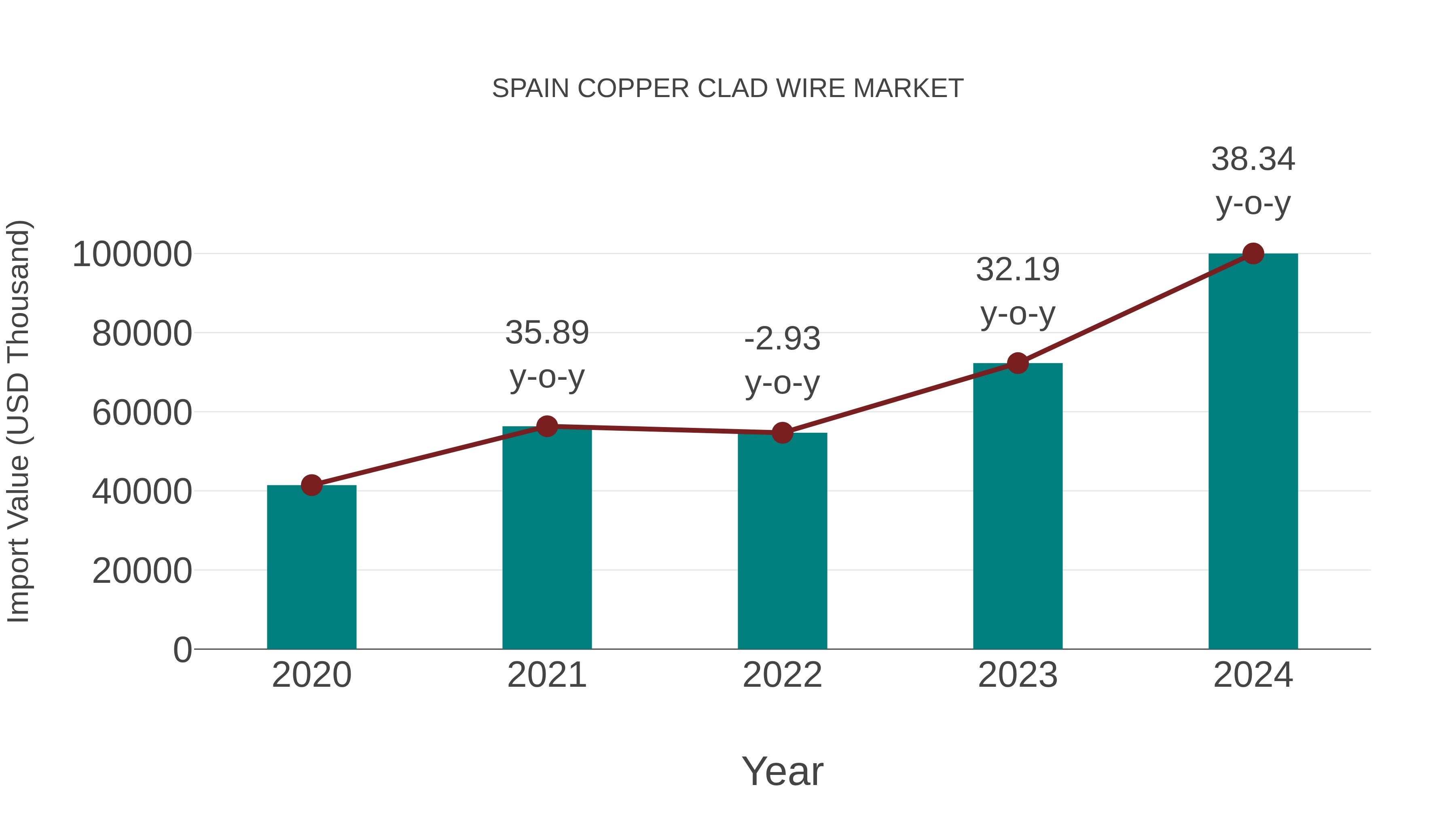 Spain Copper Clad Wire Market: Import Trend Analysis