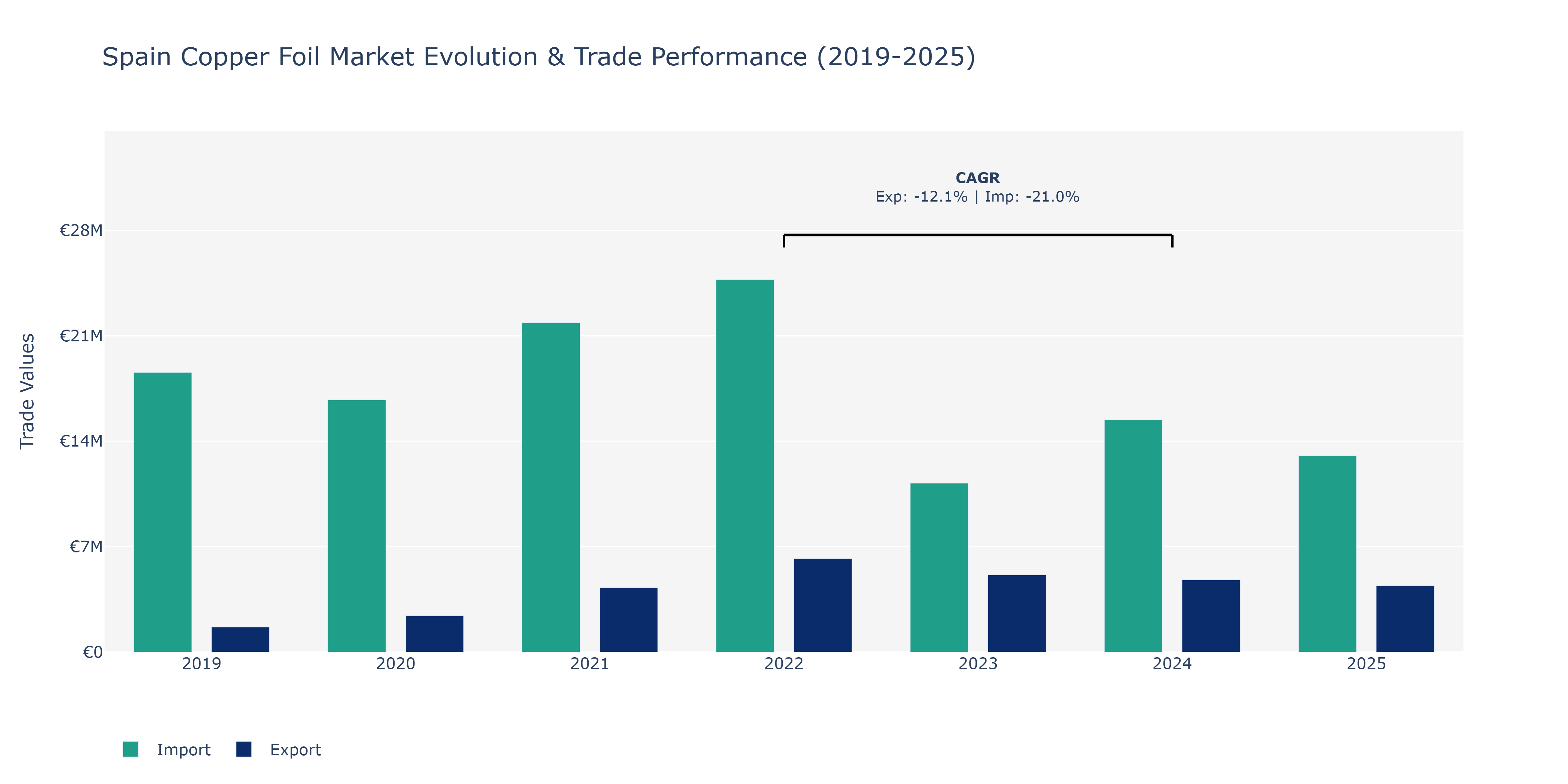 Spain Copper Foil Market: Production & Trade Performance (2019-2025)
