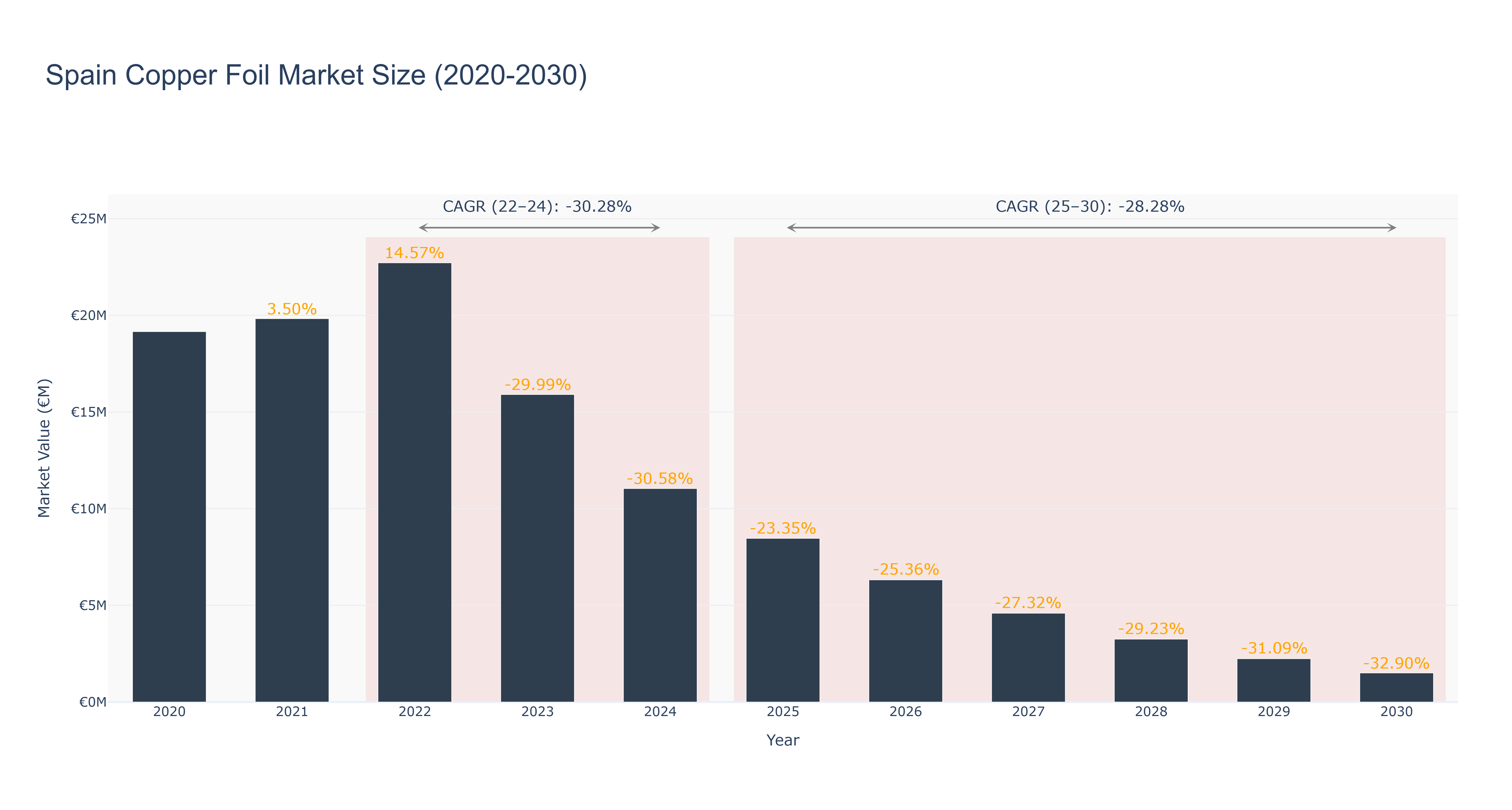 Spain Copper Foil Market Size (2020-2030)