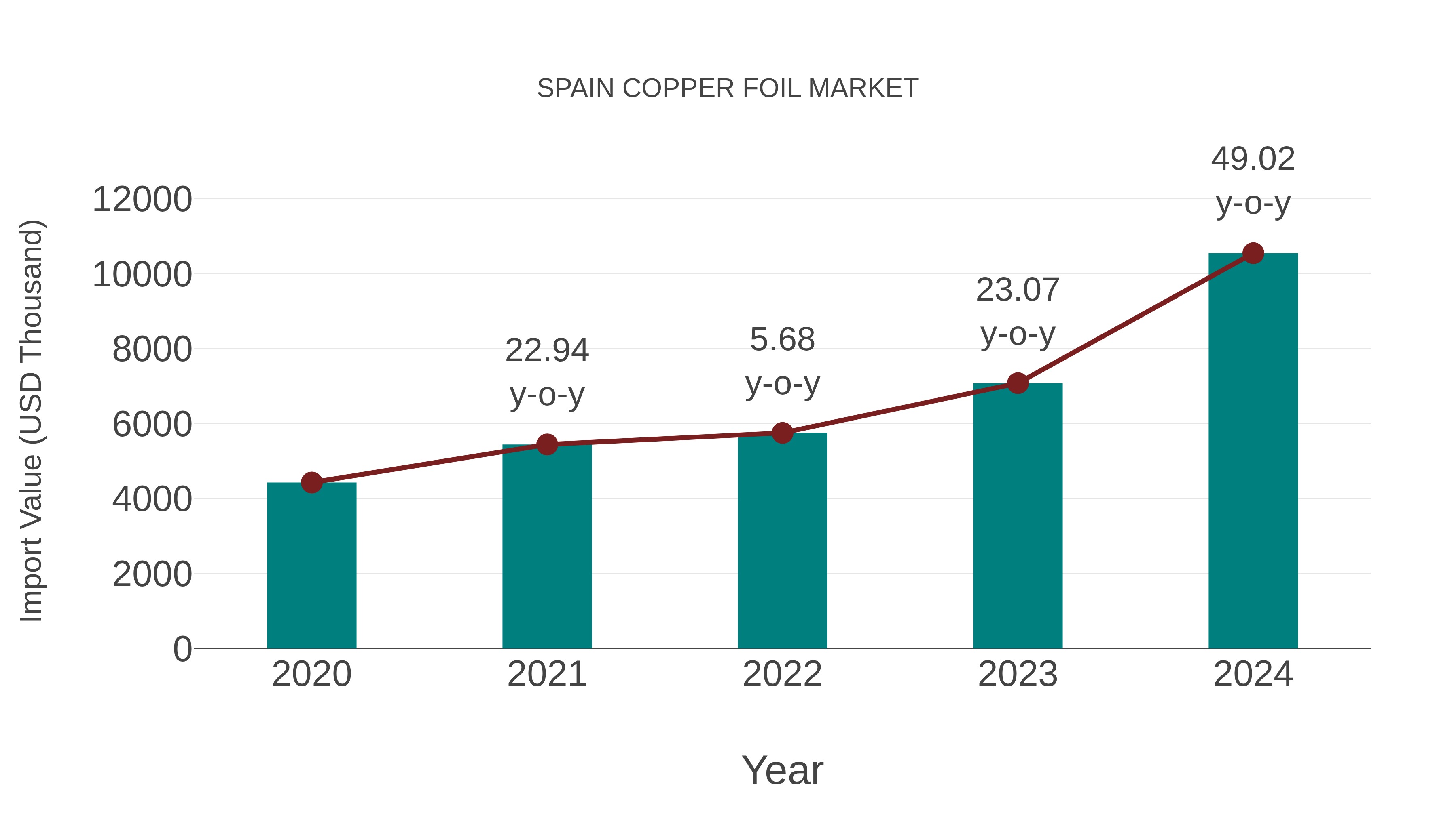  Spain Copper Foil Market: Import Trend Analysis