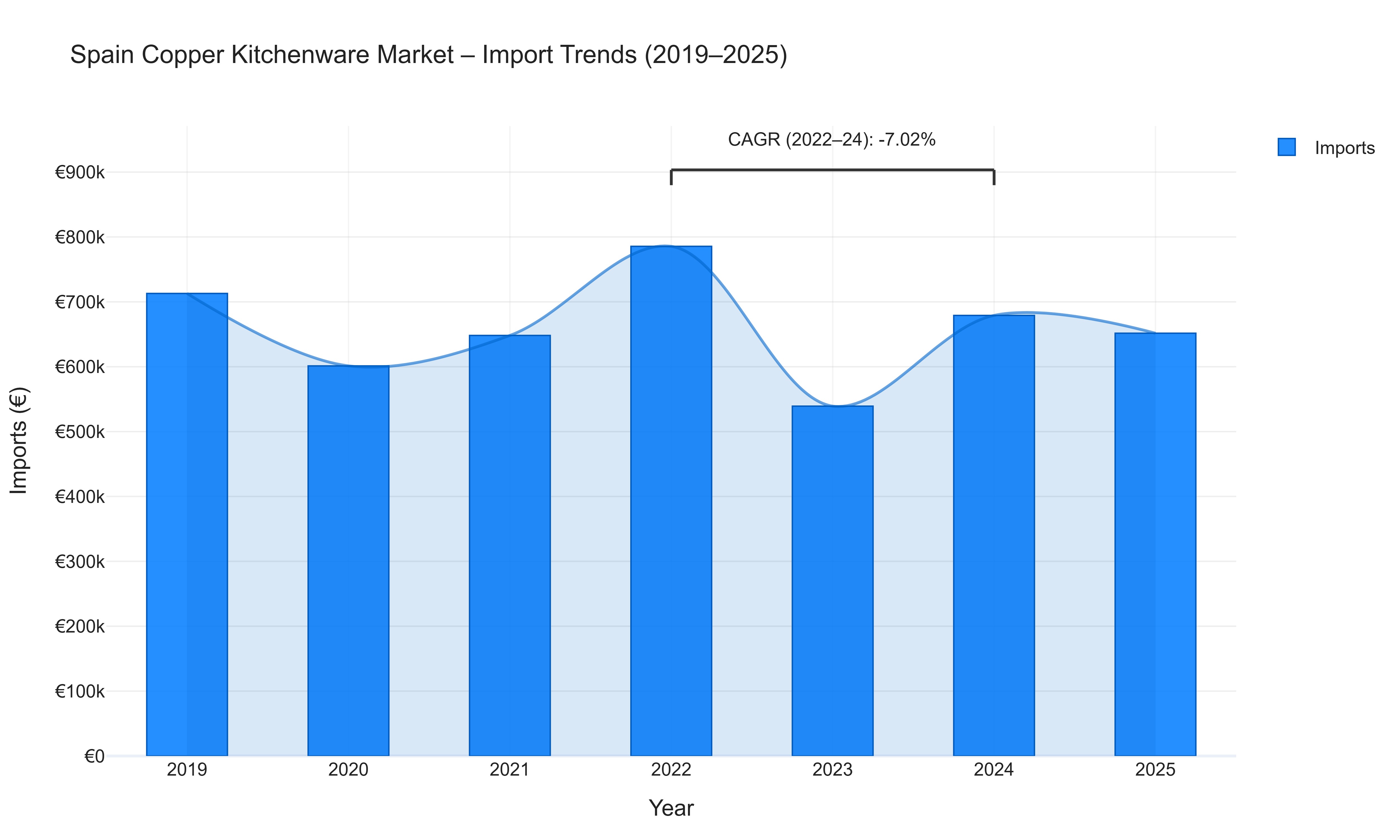 Spain Copper Kitchenware Market - Import Trends (2019-2025)