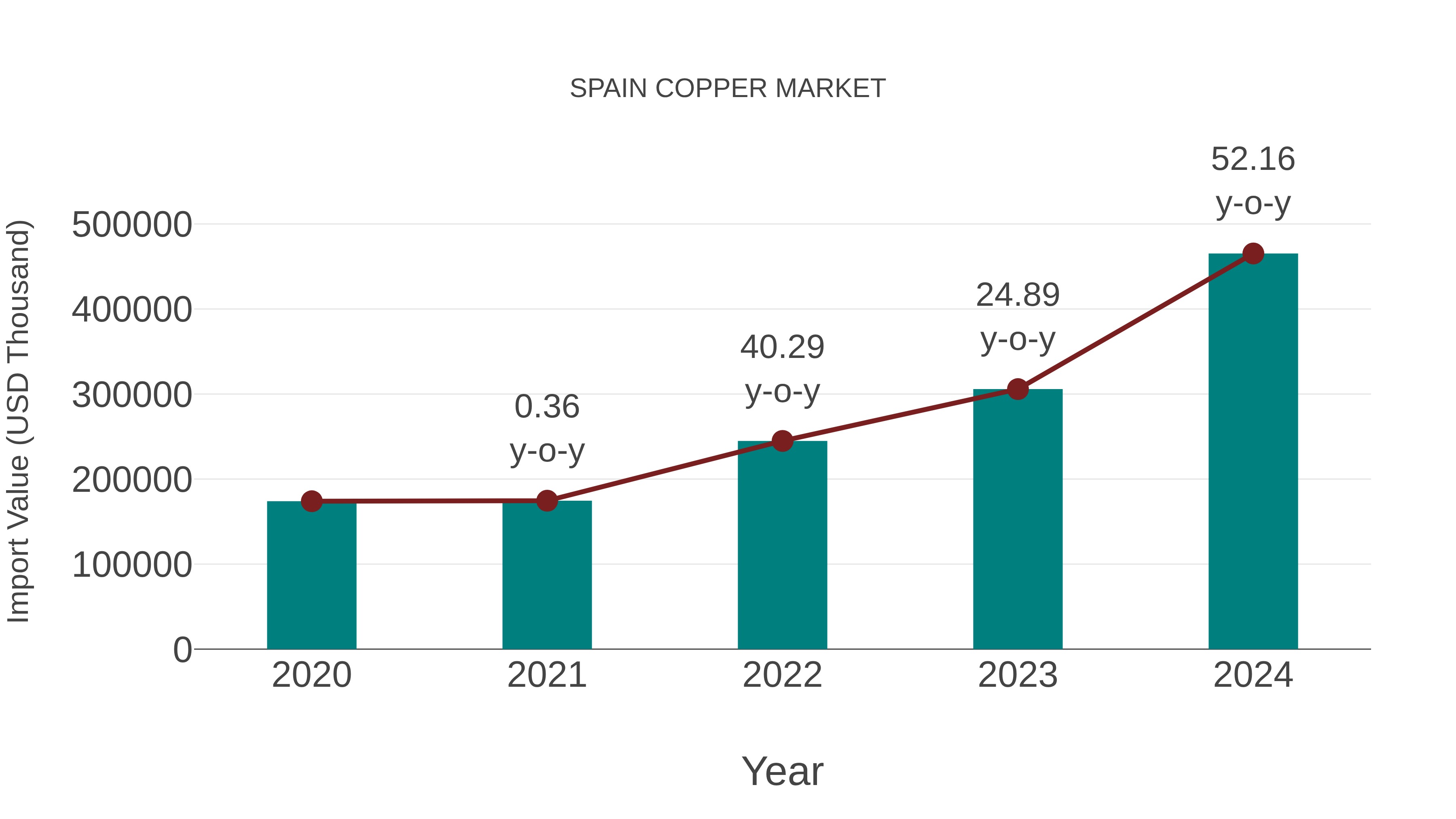  Spain Copper Market: Import Trend Analysis