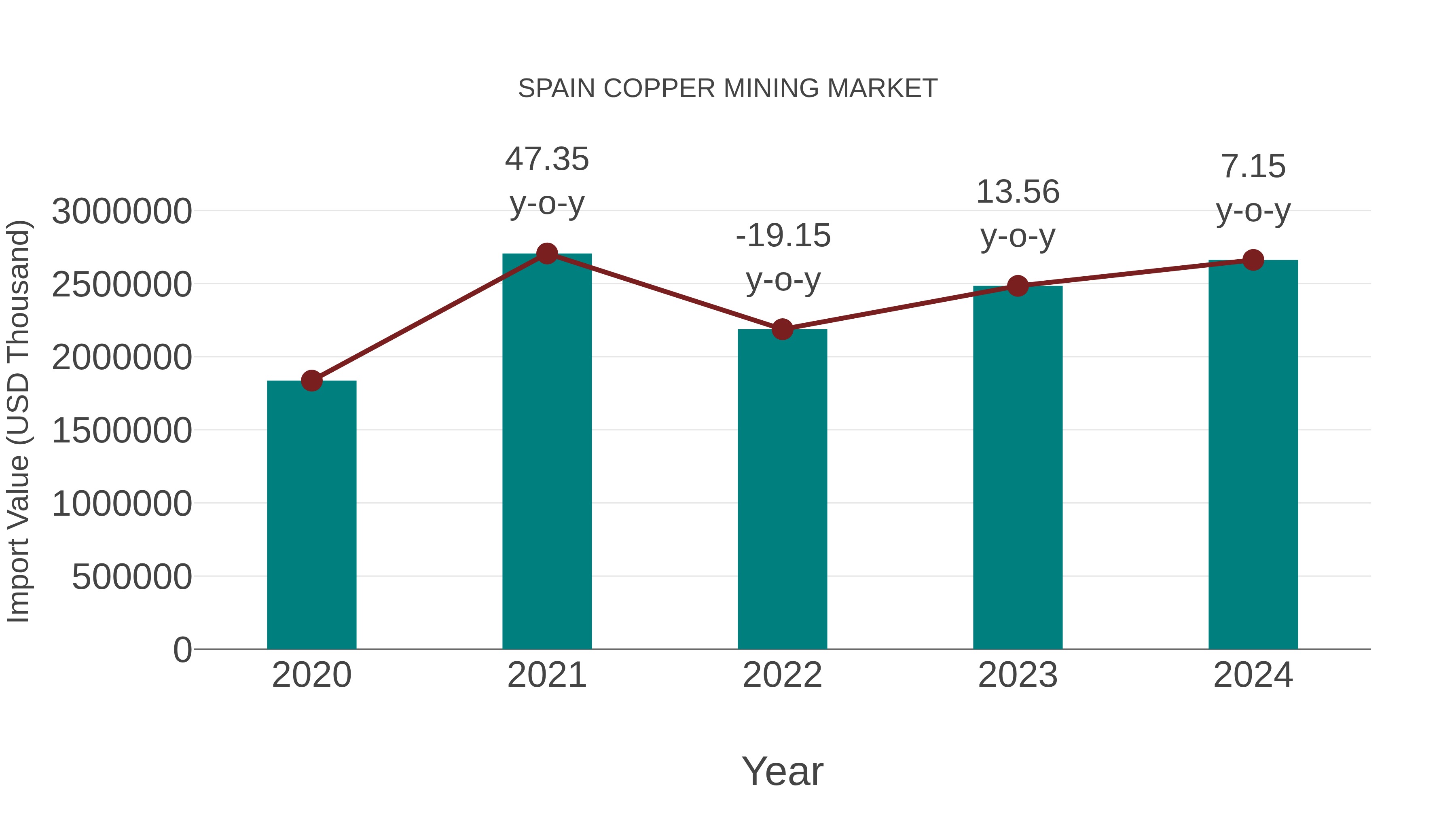  Spain Copper Mining Market: Import Trend Analysis