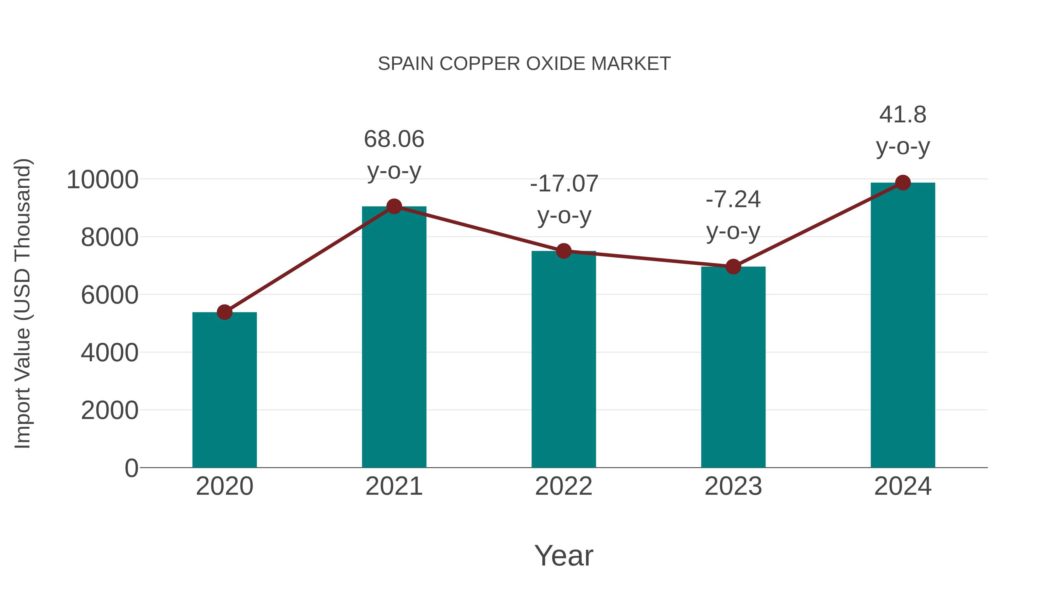  Spain Copper Oxide Market: Import Trend Analysis