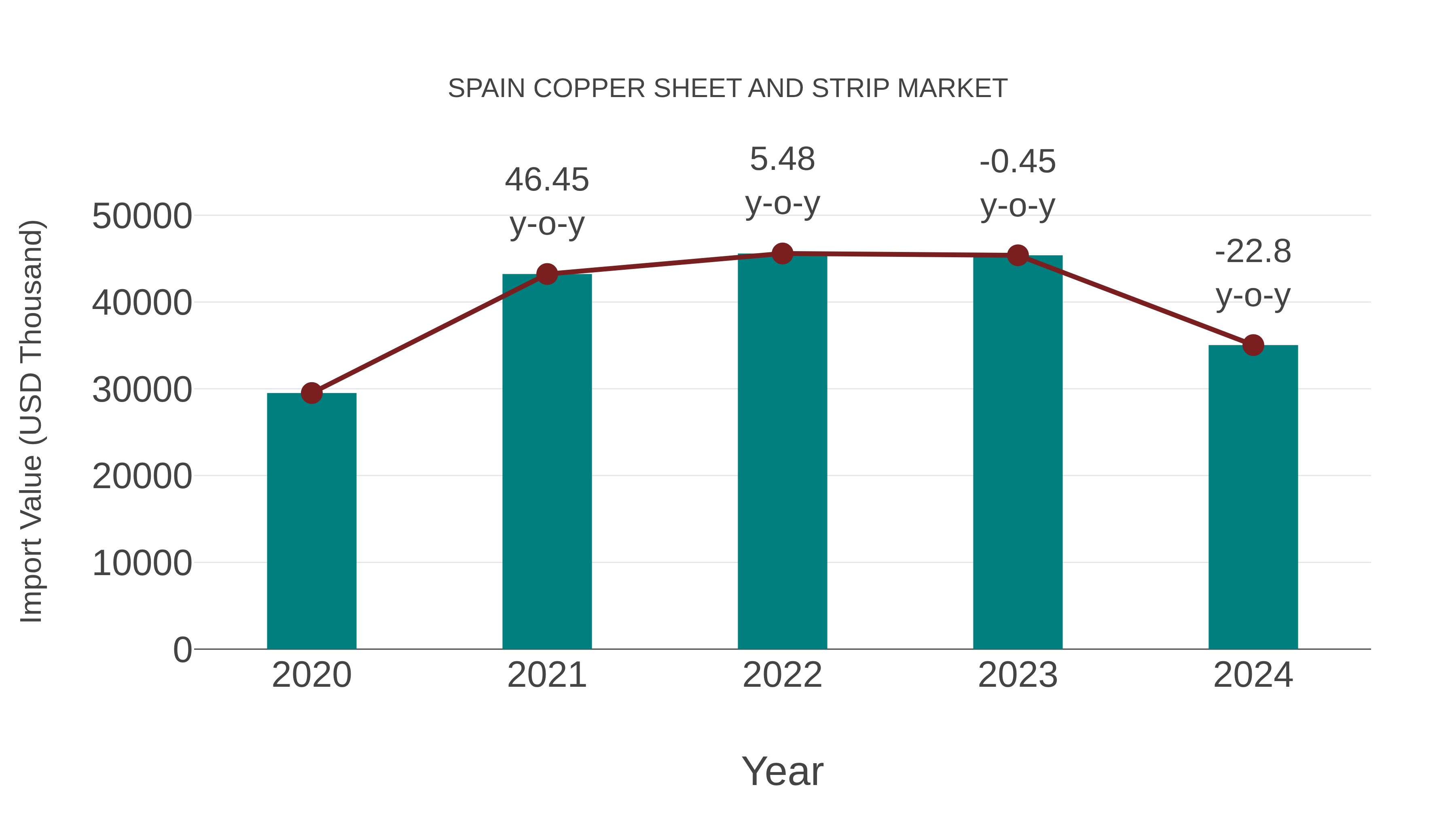  Spain Copper Sheet and Strip Market: Import Trend Analysis