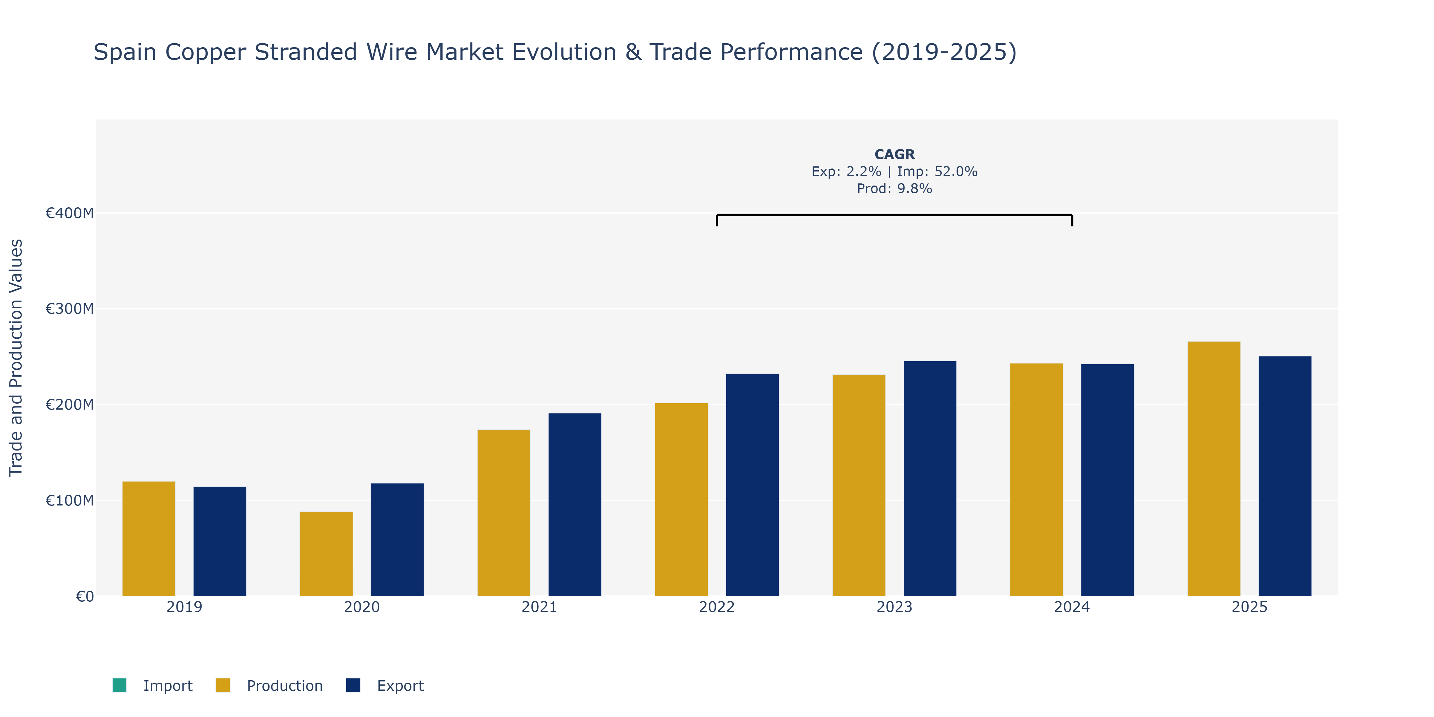 Spain Copper Stranded Wire Market: Production & Trade Performance (2019-2025)