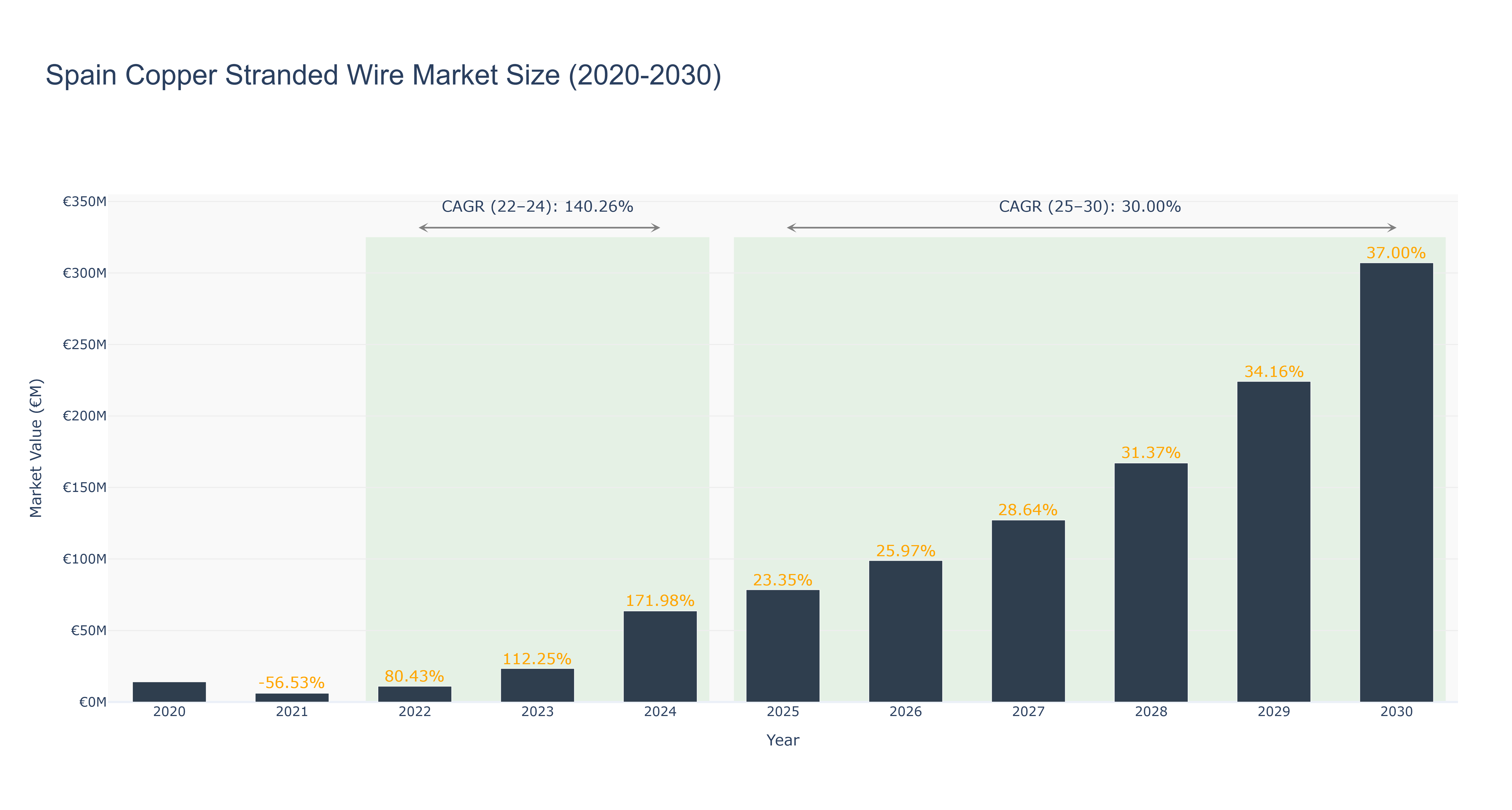 Spain Copper Stranded Wire Market Size (2020-2030)