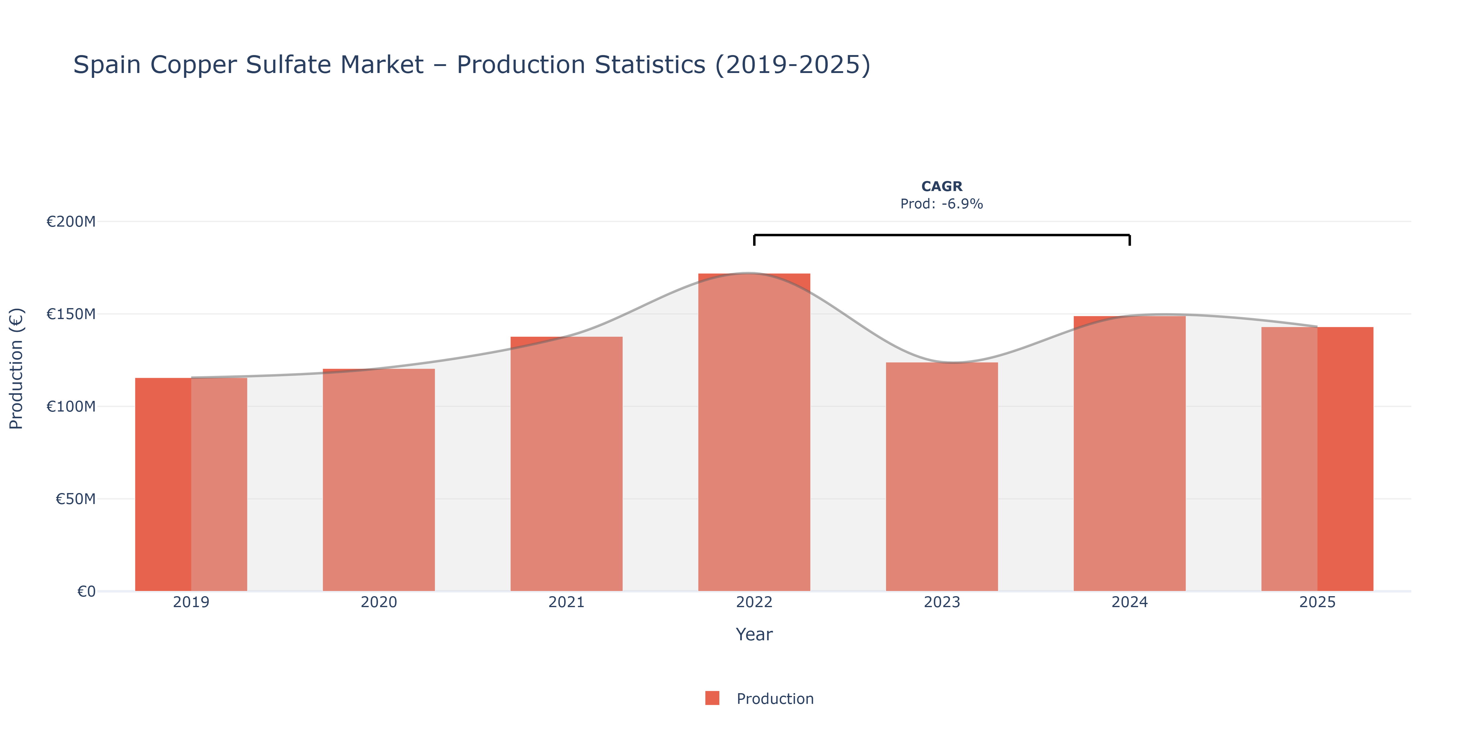 Spain Copper Sulfate  - Market Production Statistics (2019-2025)