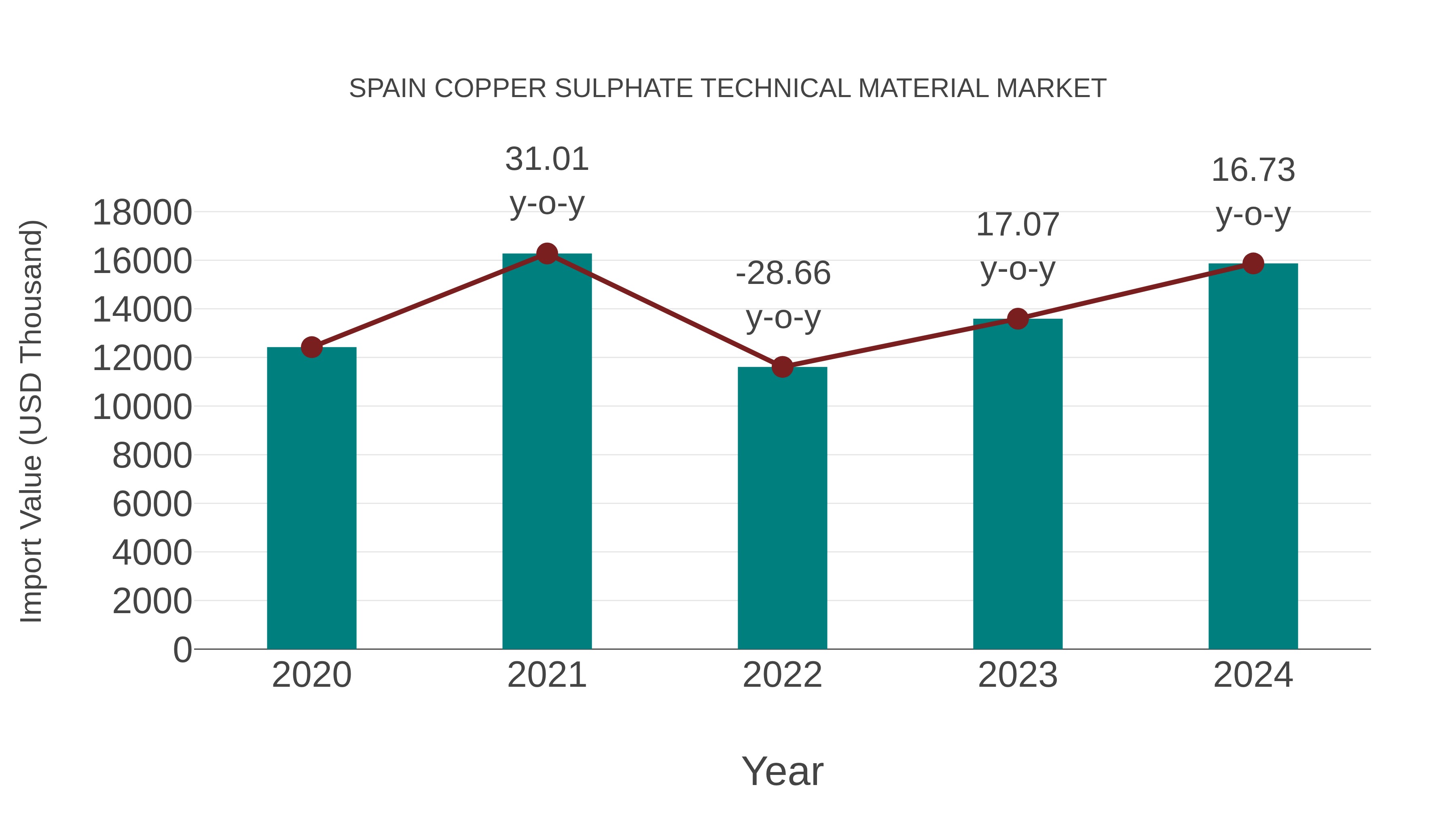  Spain Copper Sulphate Technical Material Market: Import Trend Analysis