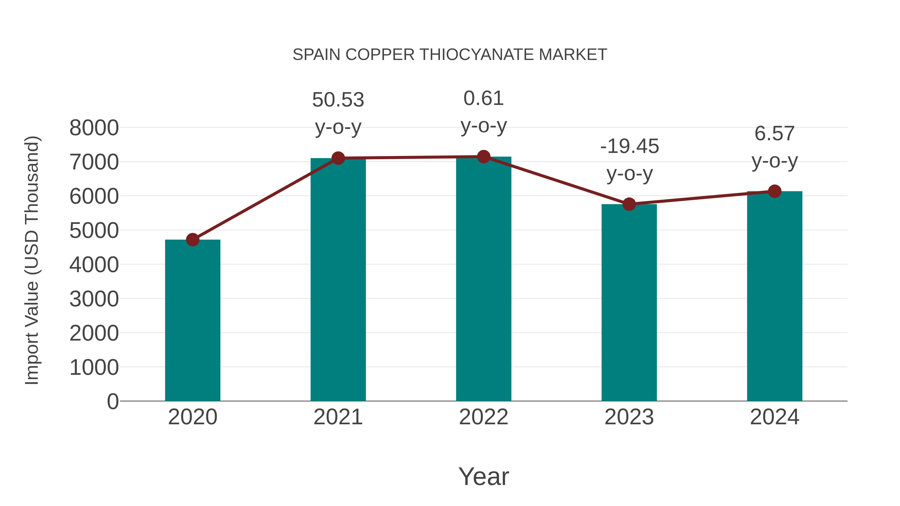  Spain Copper Thiocyanate Market: Import Trend Analysis