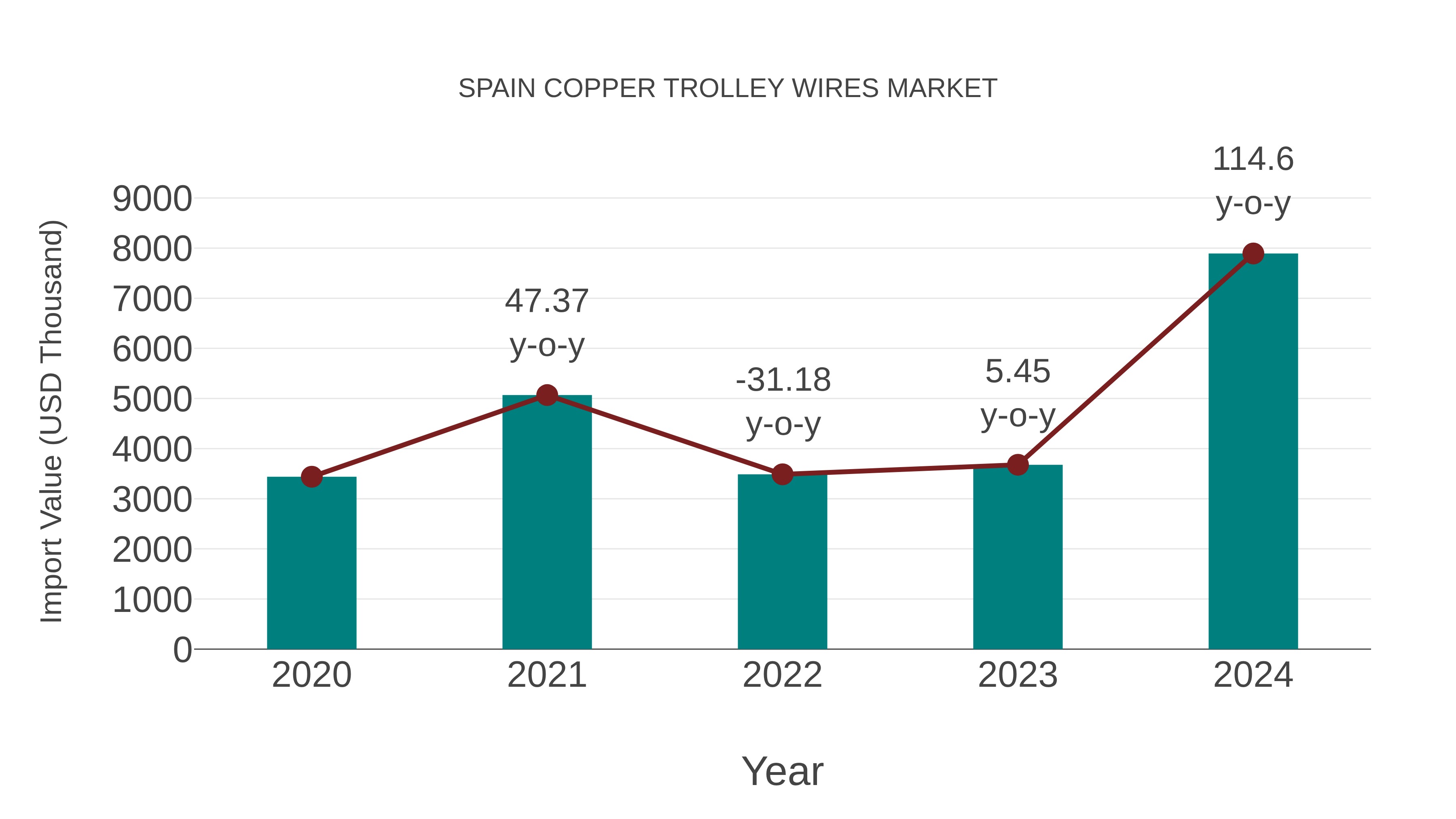  Spain Copper Trolley Wires Market: Import Trend Analysis