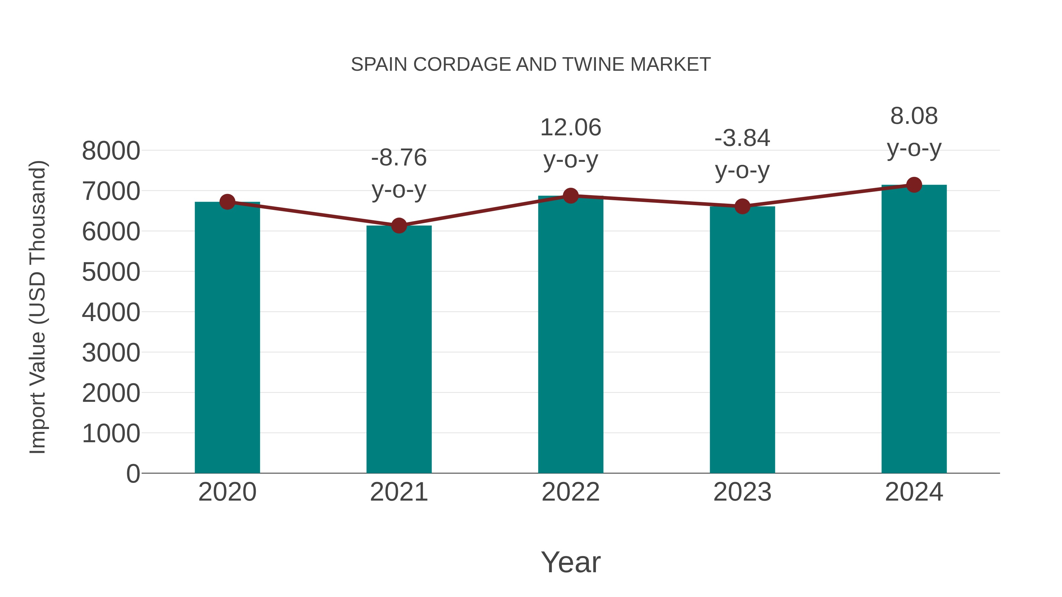  Spain Cordage and Twine Market: Import Trend Analysis