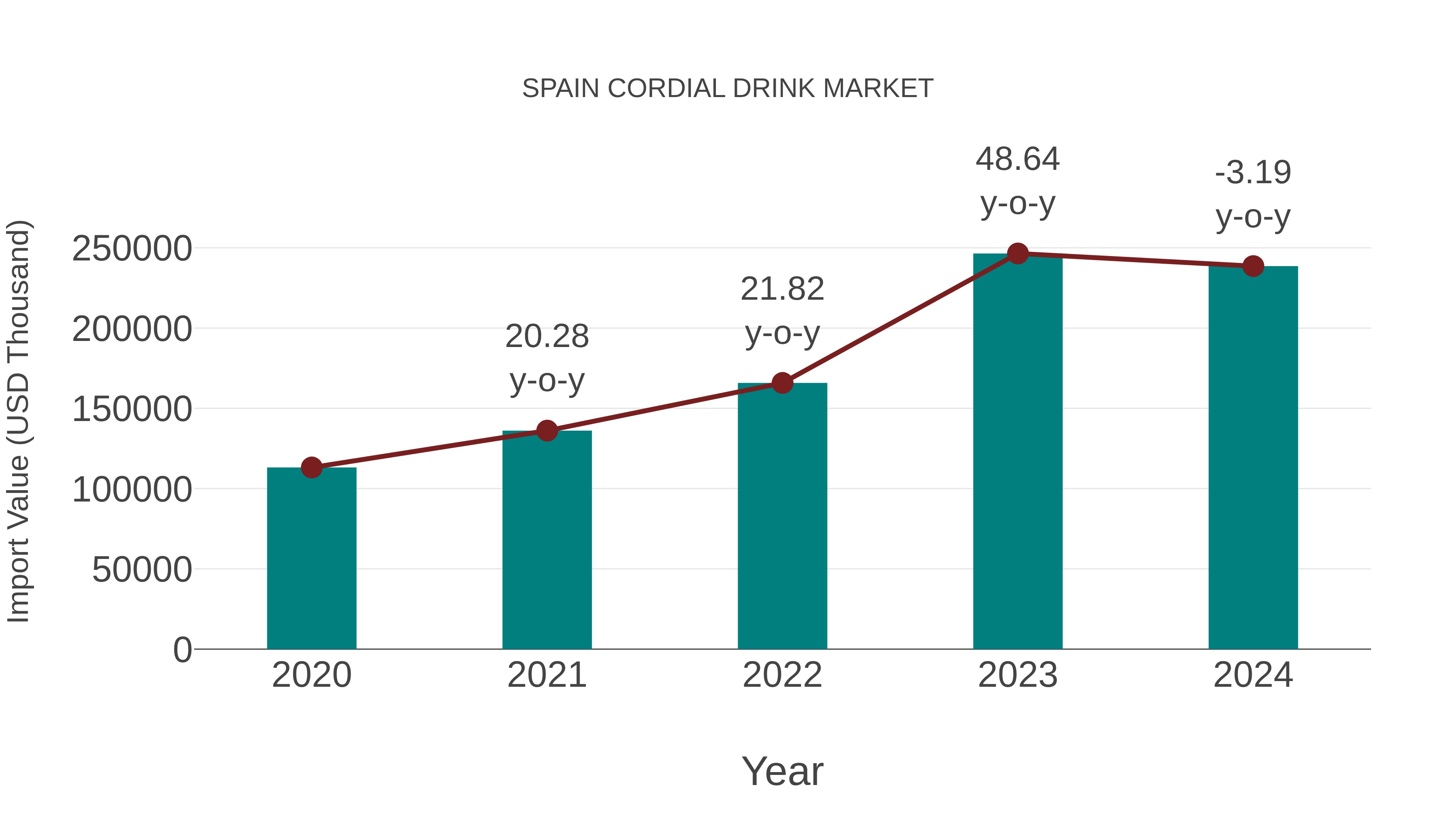  Spain Cordial Drink Market: Import Trend Analysis