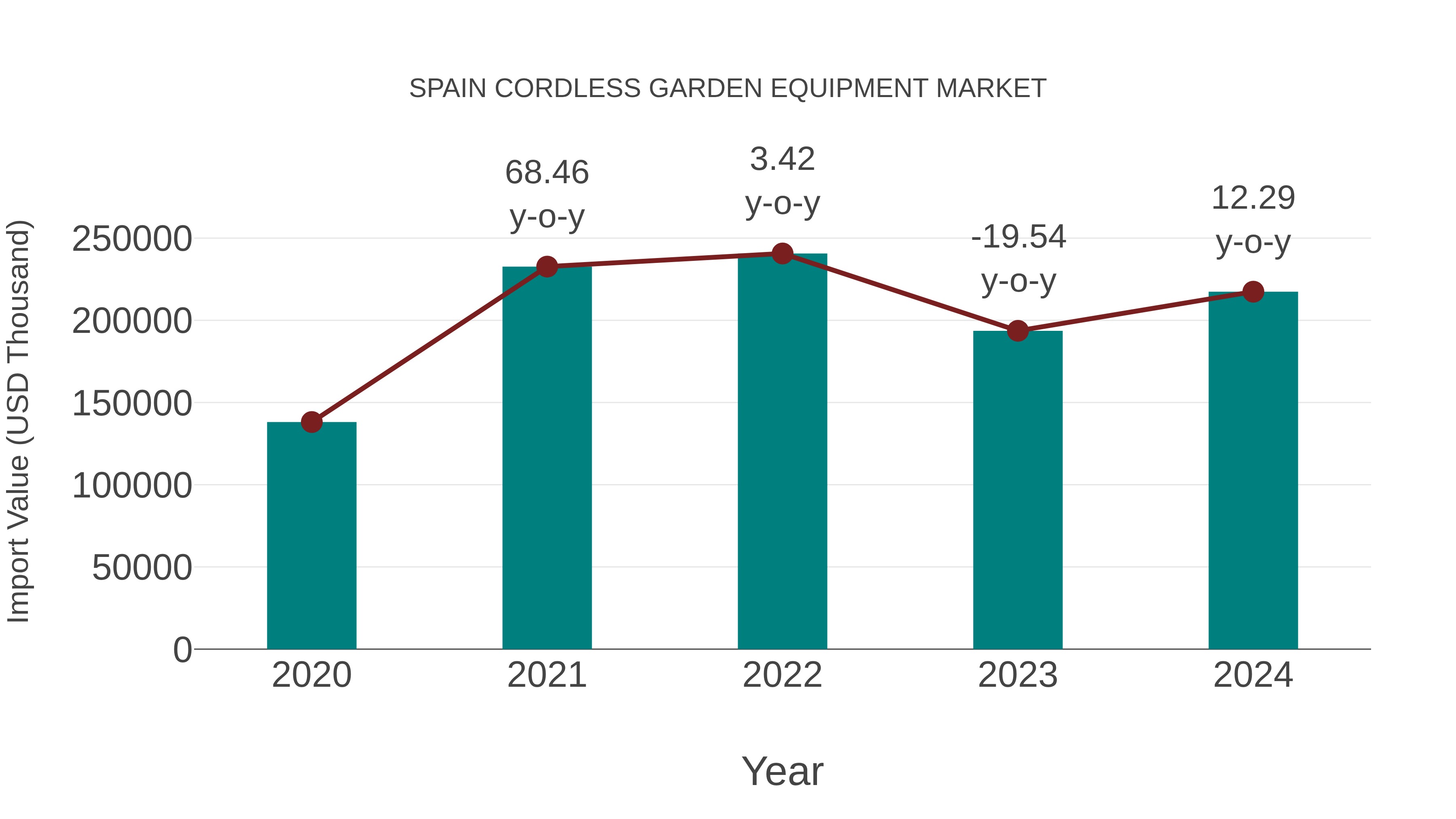  Spain Cordless Garden Equipment Market: Import Trend Analysis
