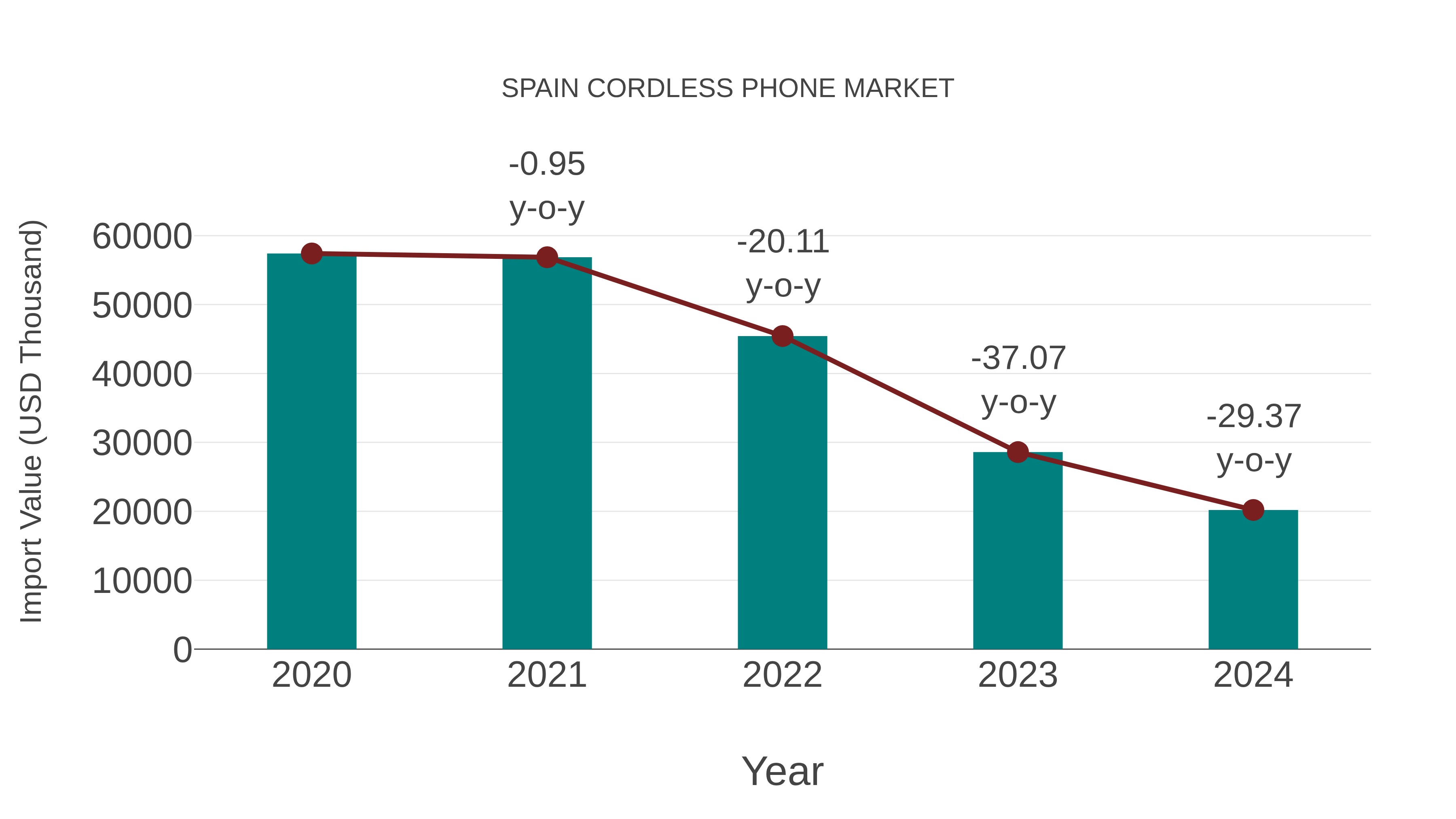  Spain Cordless Phone Market: Import Trend Analysis