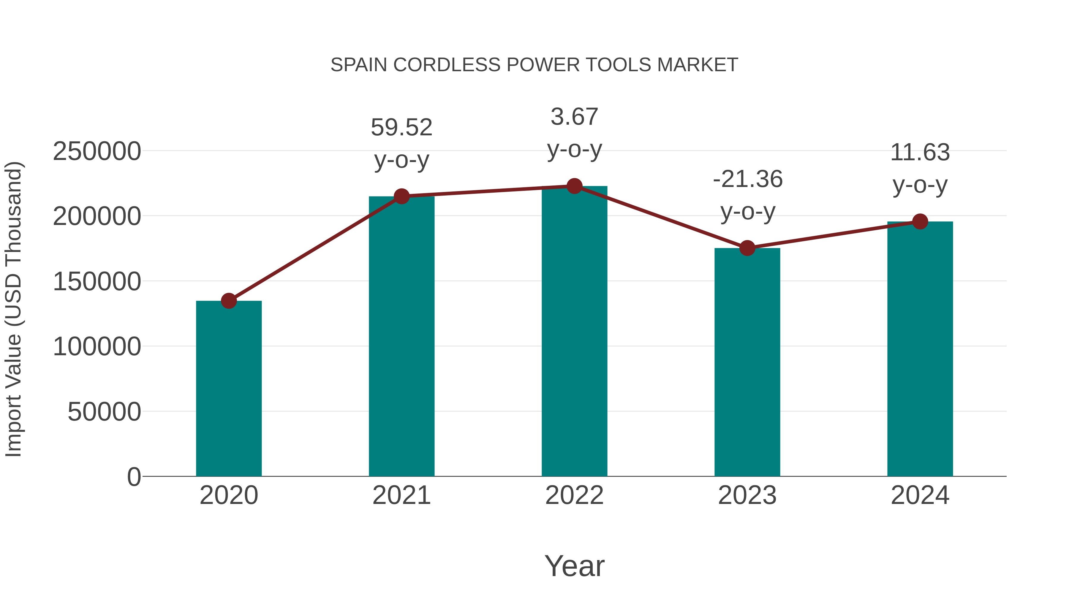  Spain Cordless Power Tools Market: Import Trend Analysis