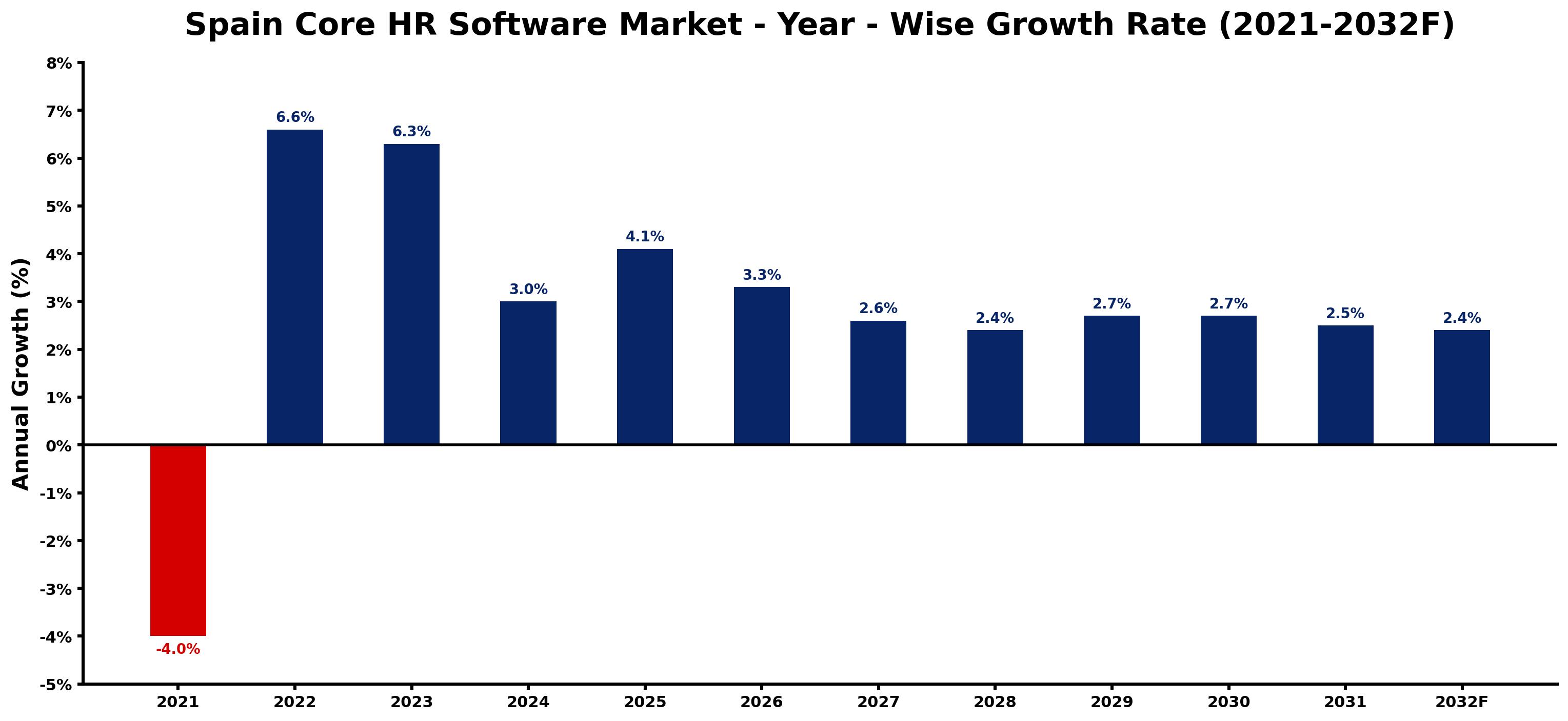Spain Core HR Software Market Year-wise Growth Rate and Key Drivers