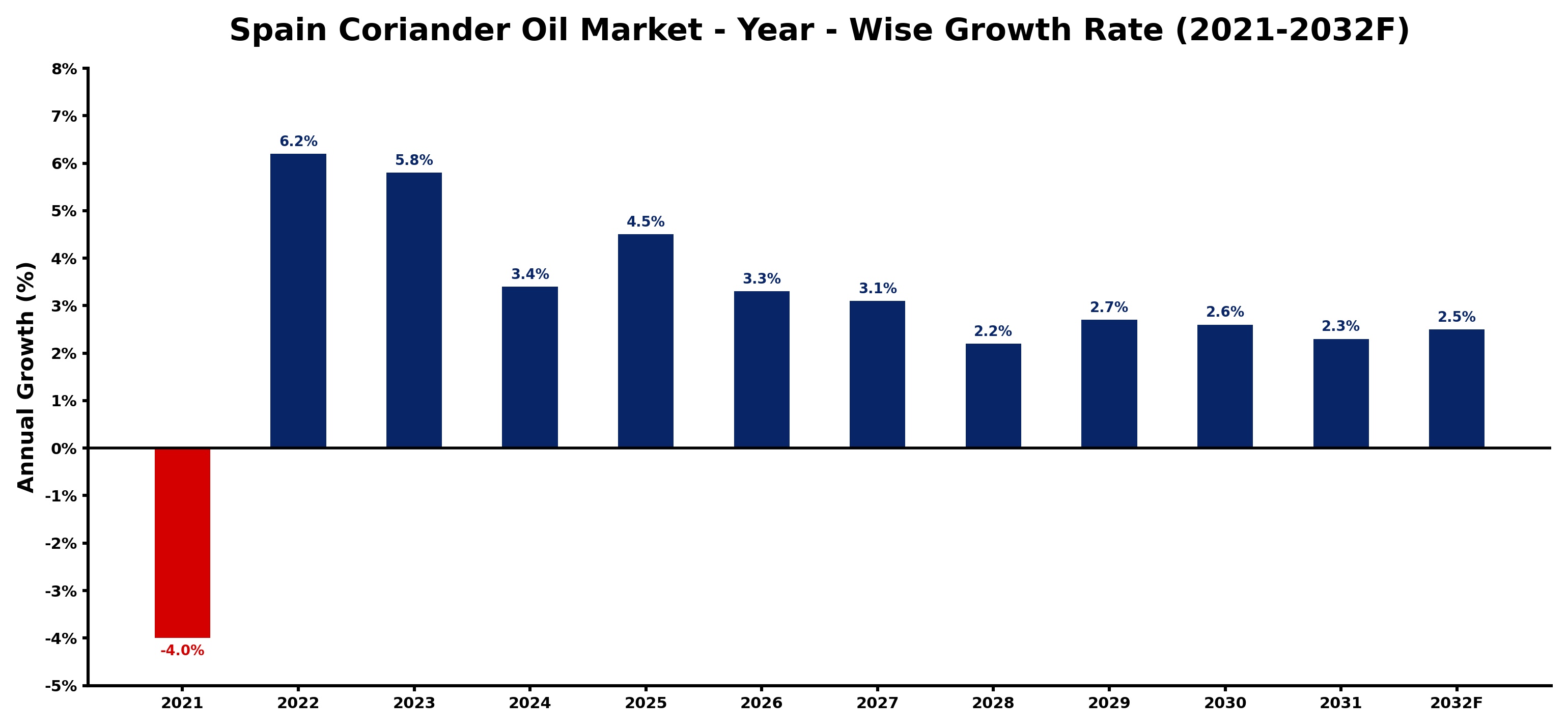 Spain Coriander Oil Market Year-wise Growth Rate and Key Drivers