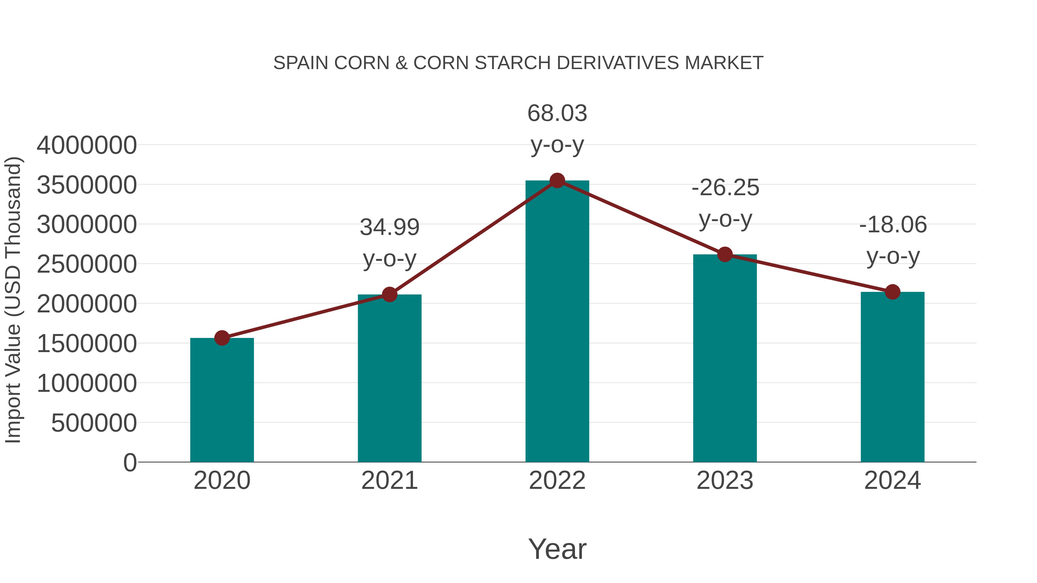  Spain Corn & Corn Starch Derivatives Market: Import Trend Analysis