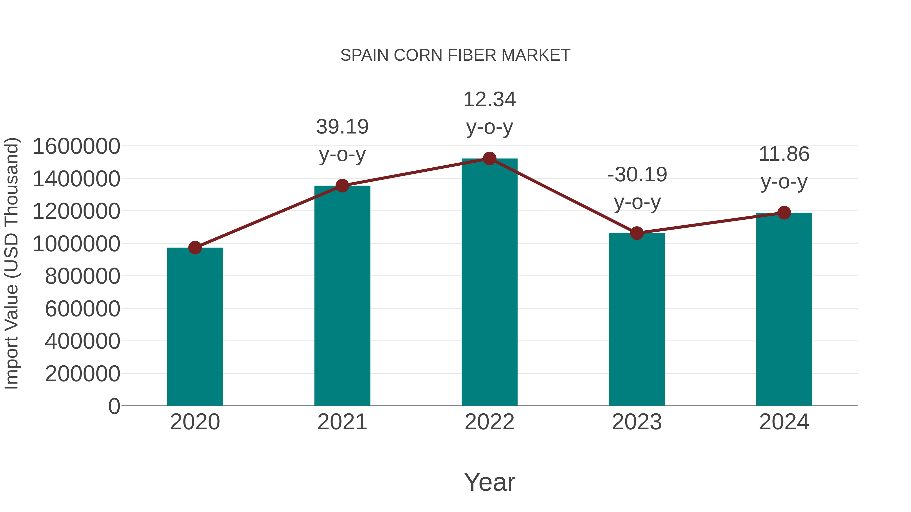  Spain Corn Fiber Market: Import Trend Analysis