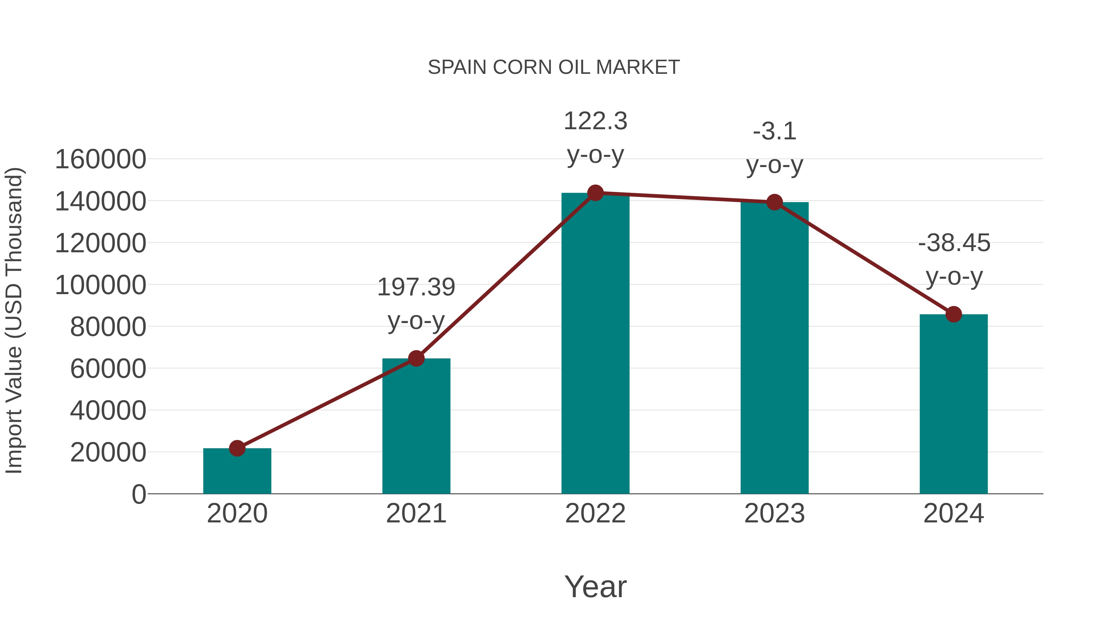 Spain Corn Oil Market: Import Trend Analysis