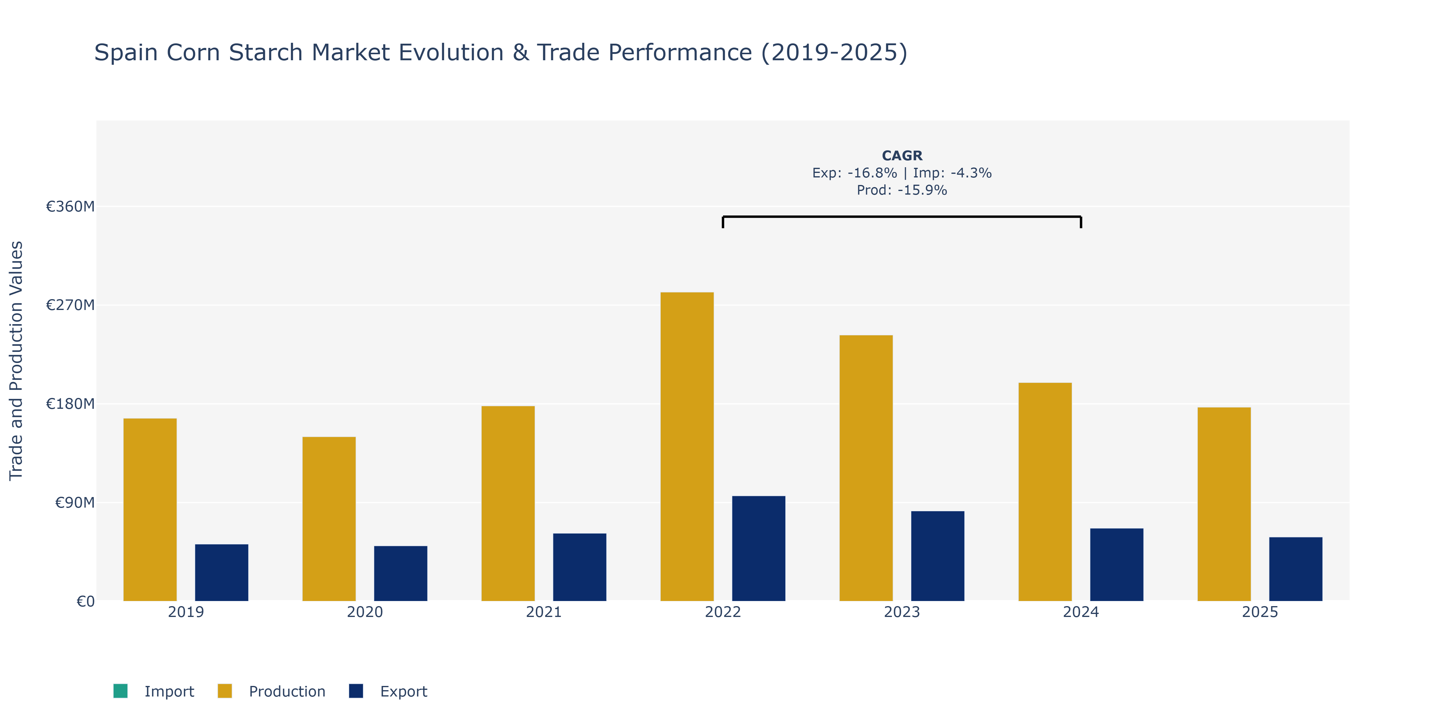 Spain Corn Starch Market: Production & Trade Performance (2019-2025)