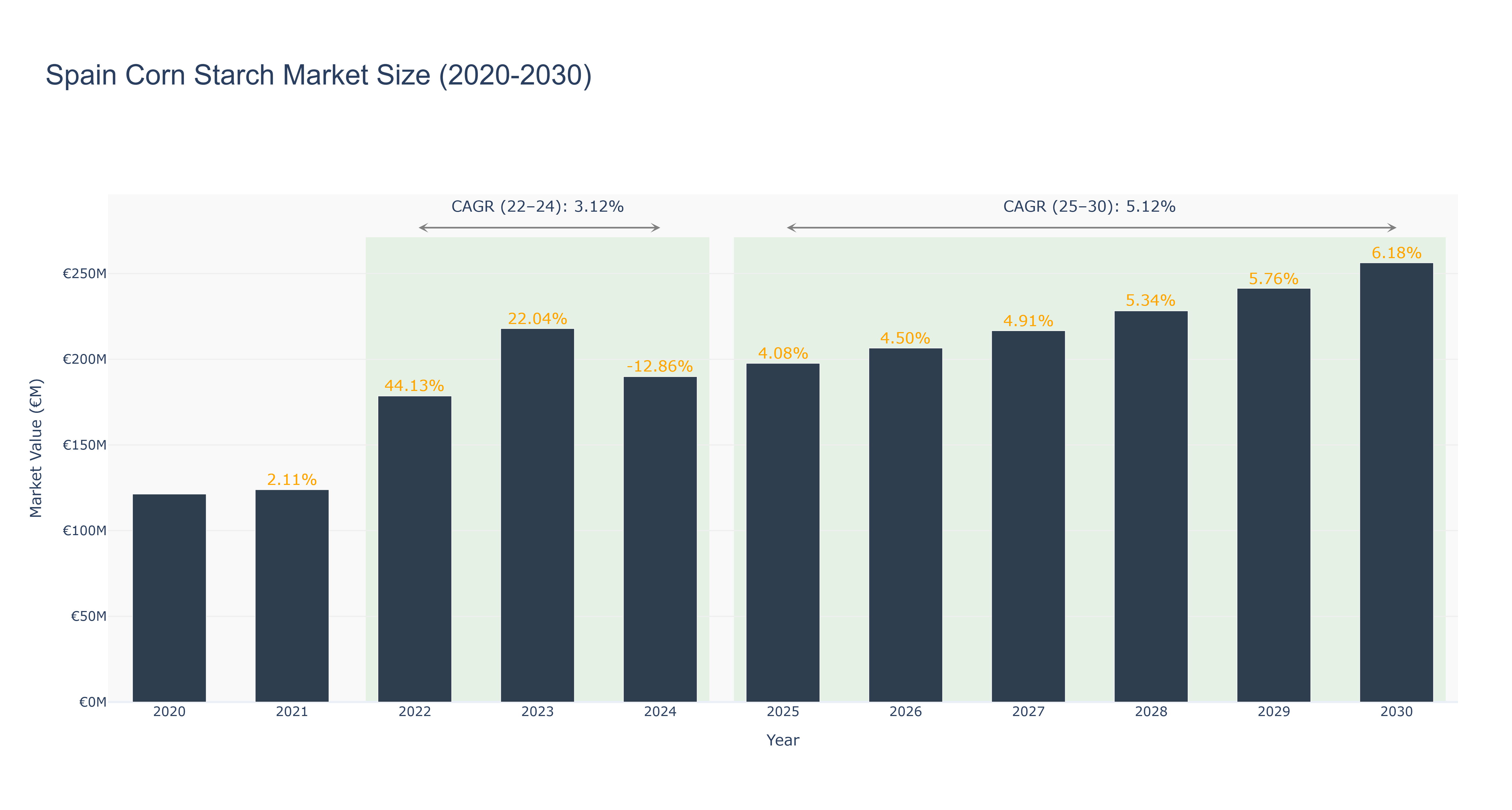 Spain Corn Starch Market Size (2020-2030)