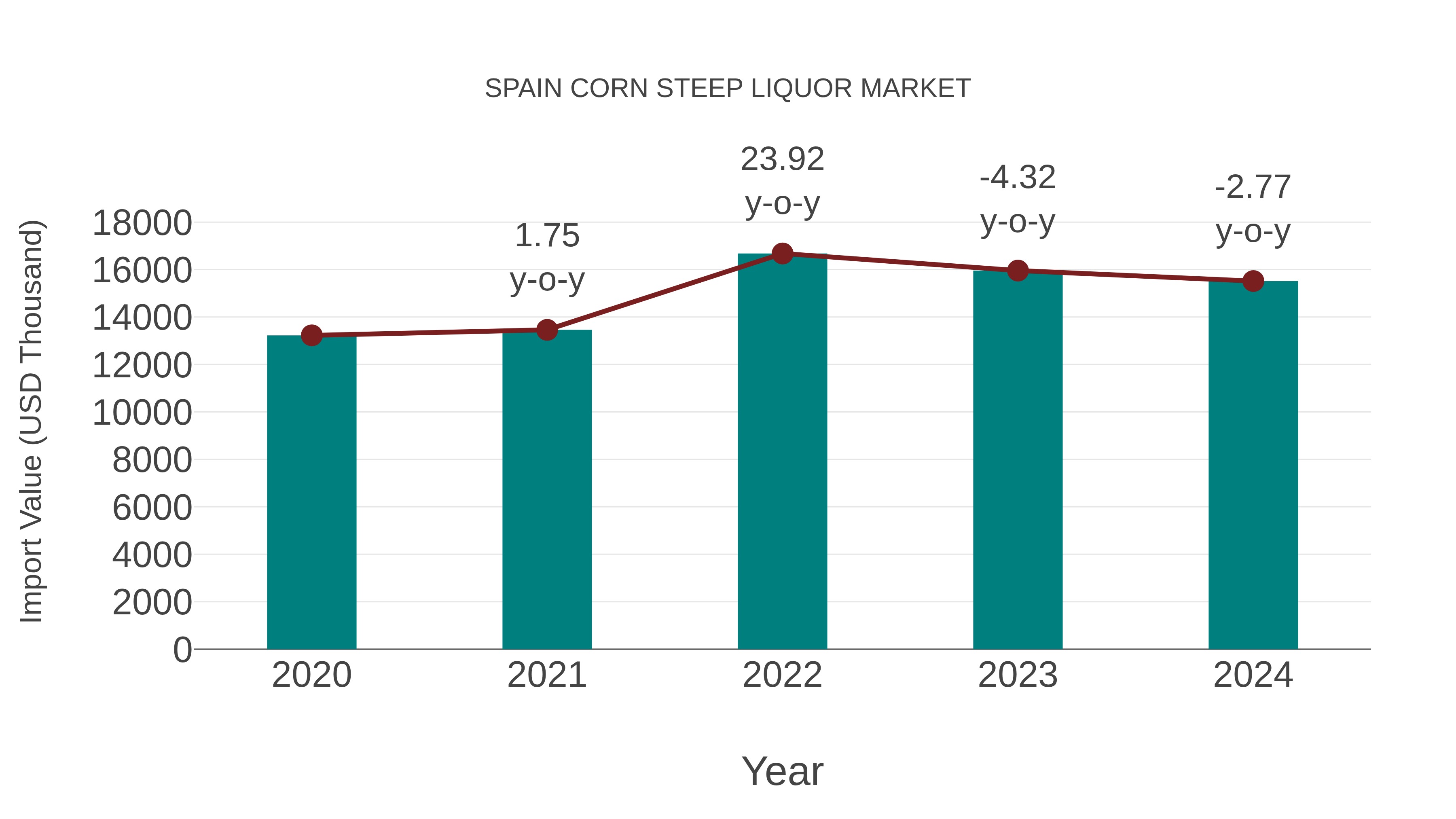  Spain Corn Steep Liquor Market: Import Trend Analysis