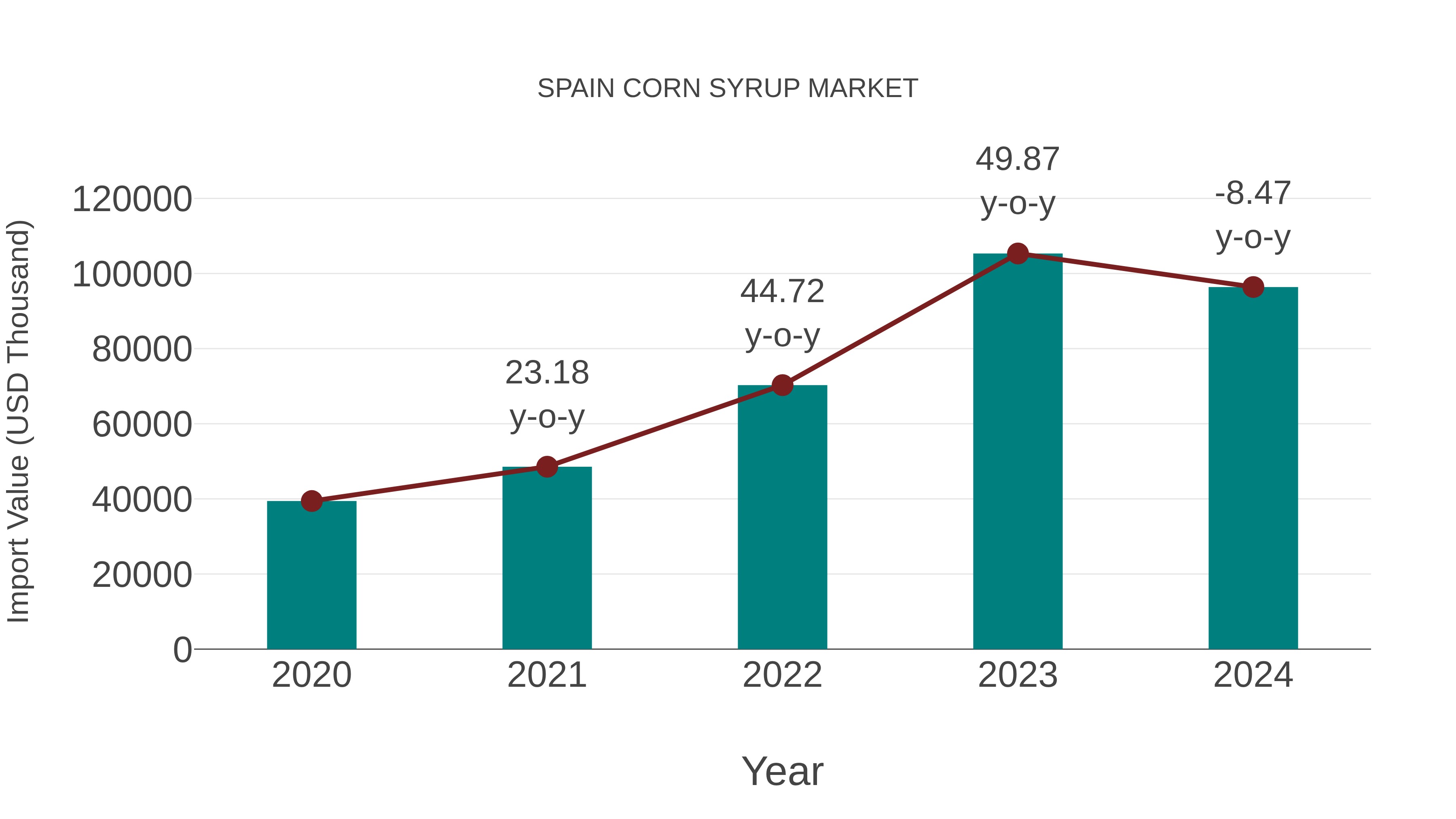  Spain Corn Syrup Market: Import Trend Analysis