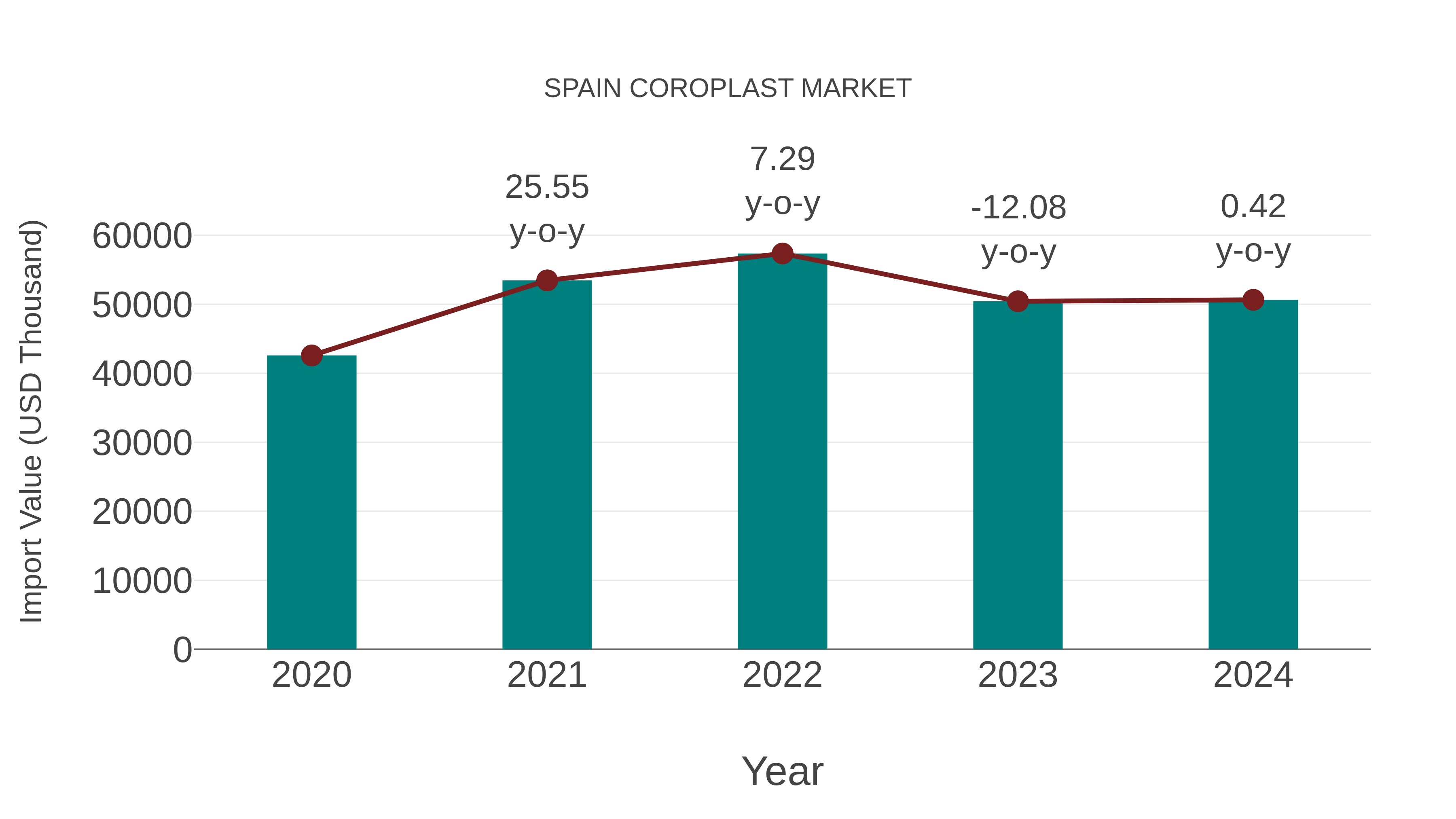  Spain Coroplast Market: Import Trend Analysis