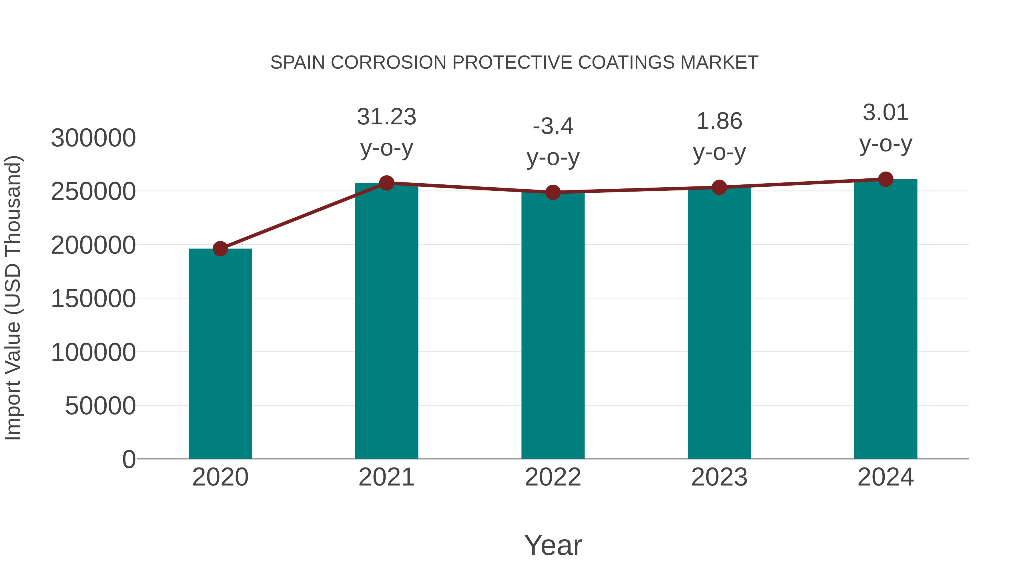  Spain Corrosion Protective Coatings Market: Import Trend Analysis