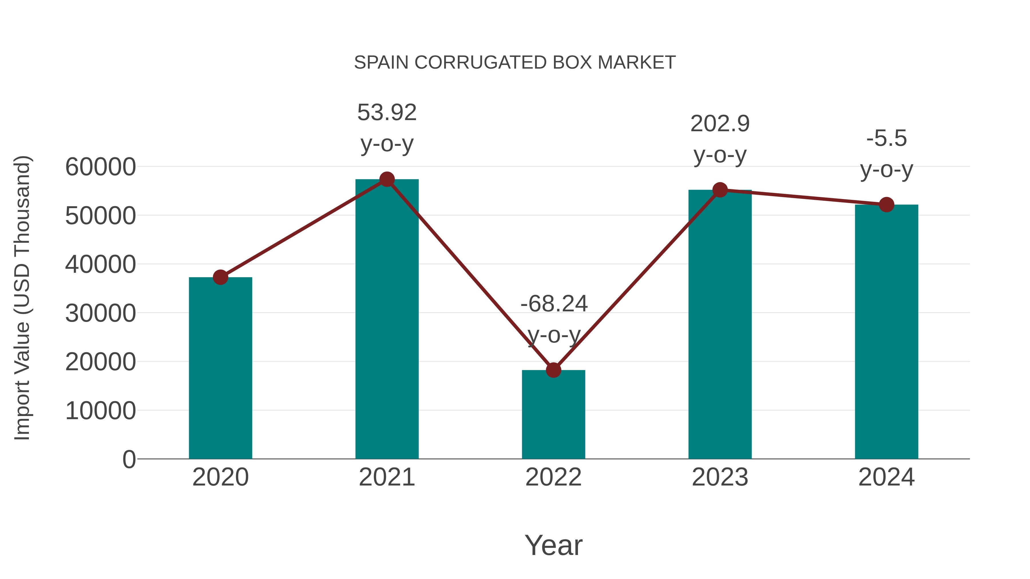  Spain Corrugated Box Market: Import Trend Analysis