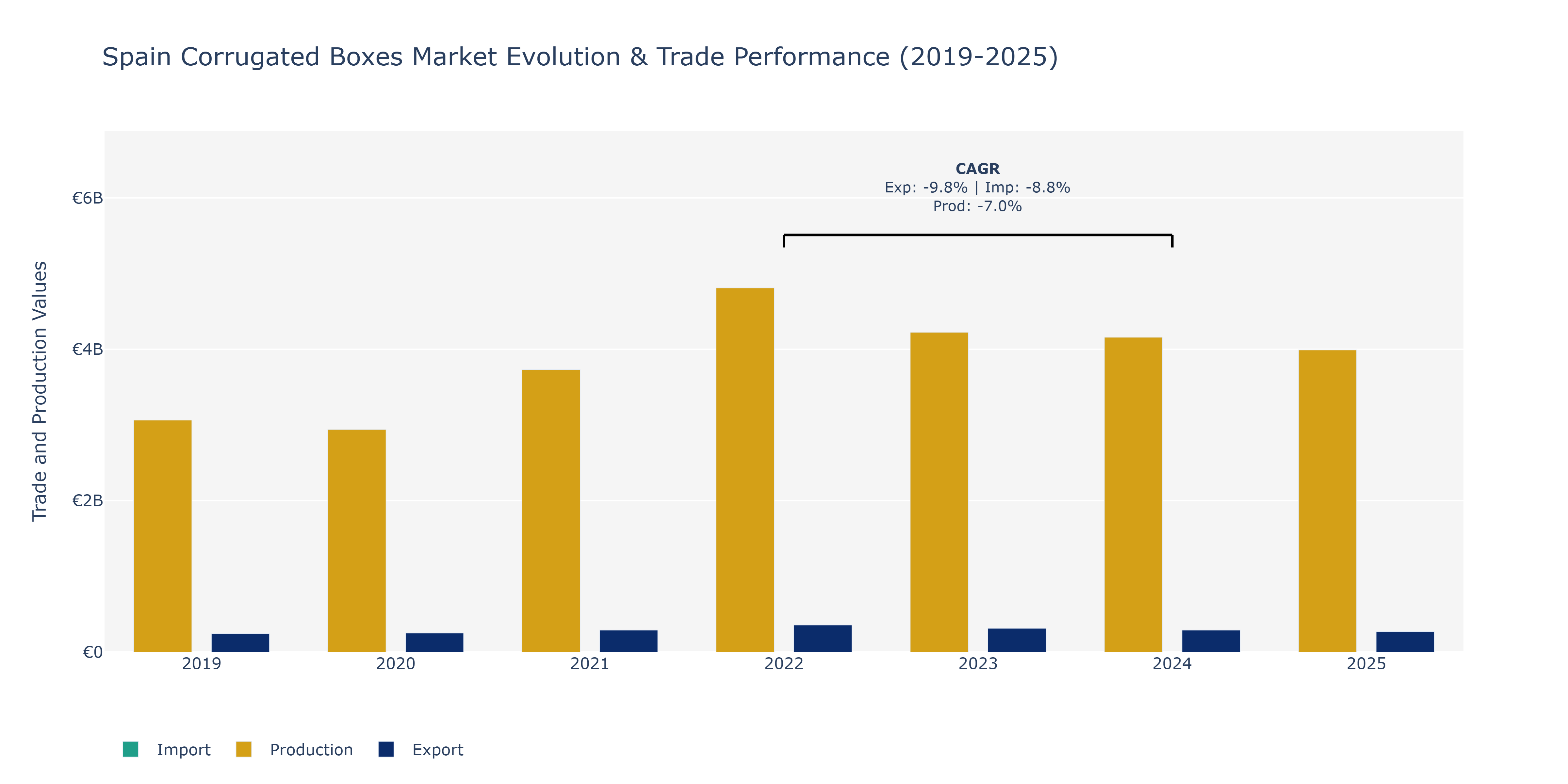 Spain Corrugated Boxes Market: Production & Trade Performance (2019-2025)
