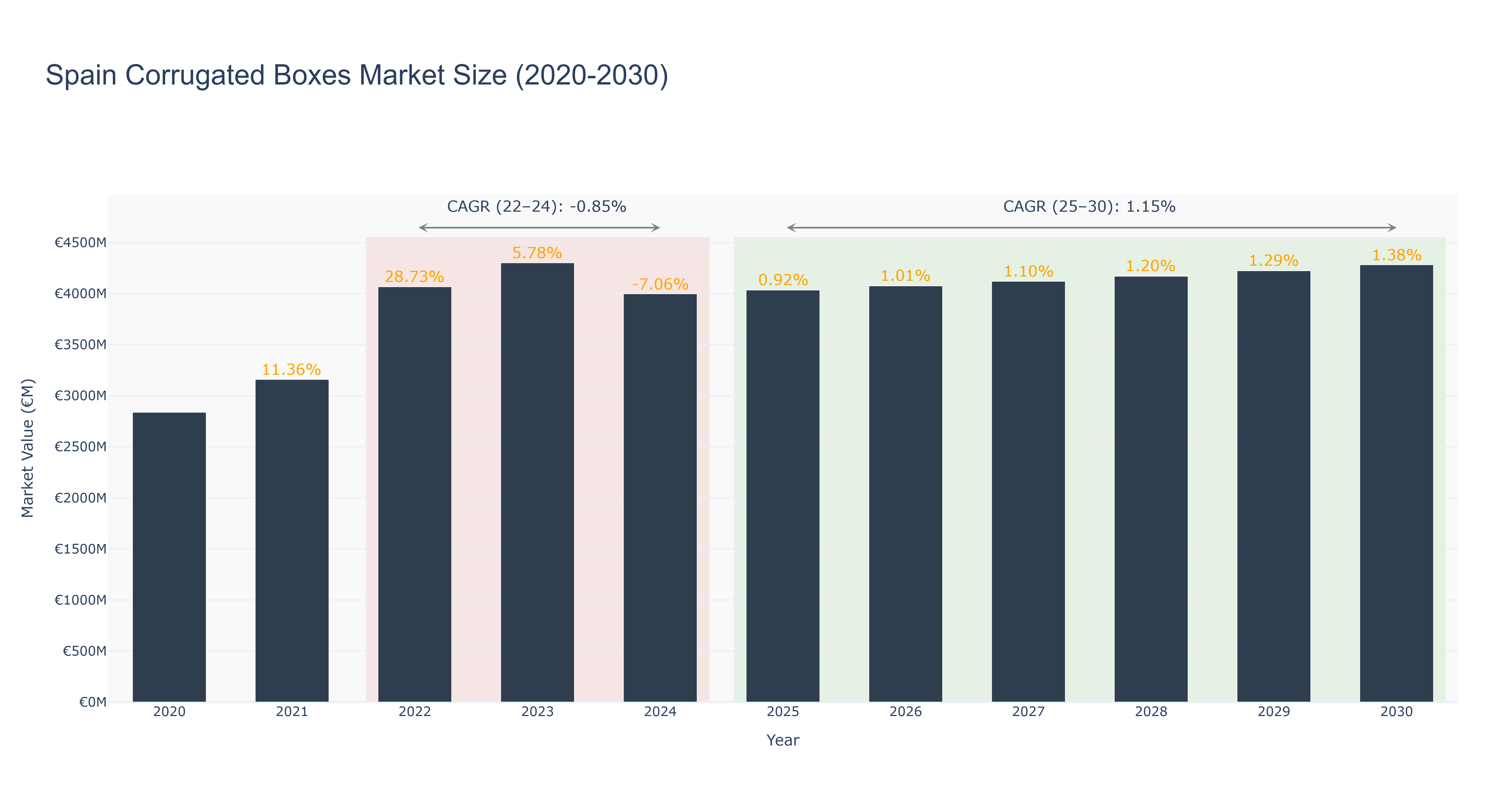 Spain Corrugated Boxes Market Size (2020-2030)