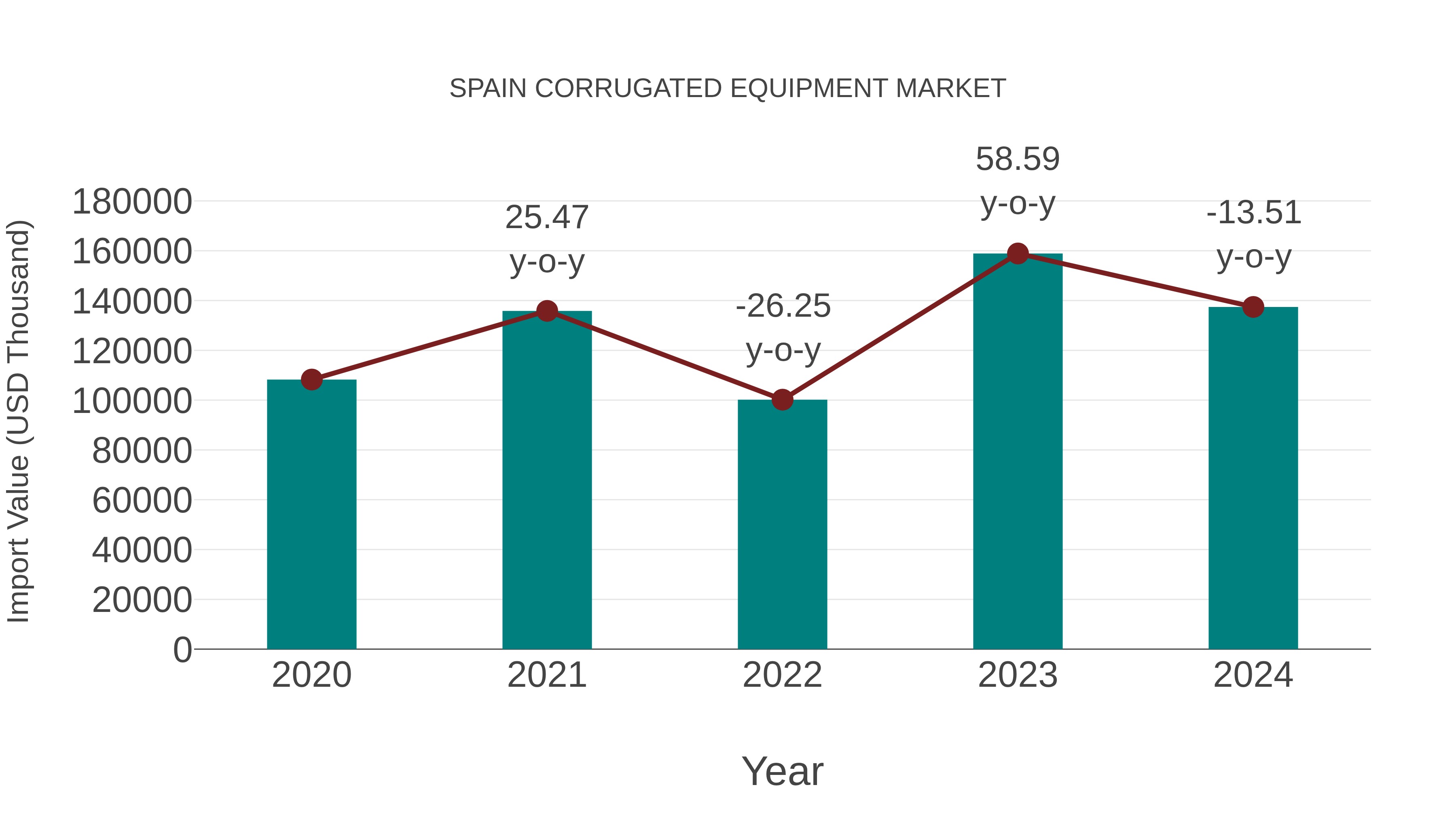 Spain Corrugated Equipment Market: Import Trend Analysis