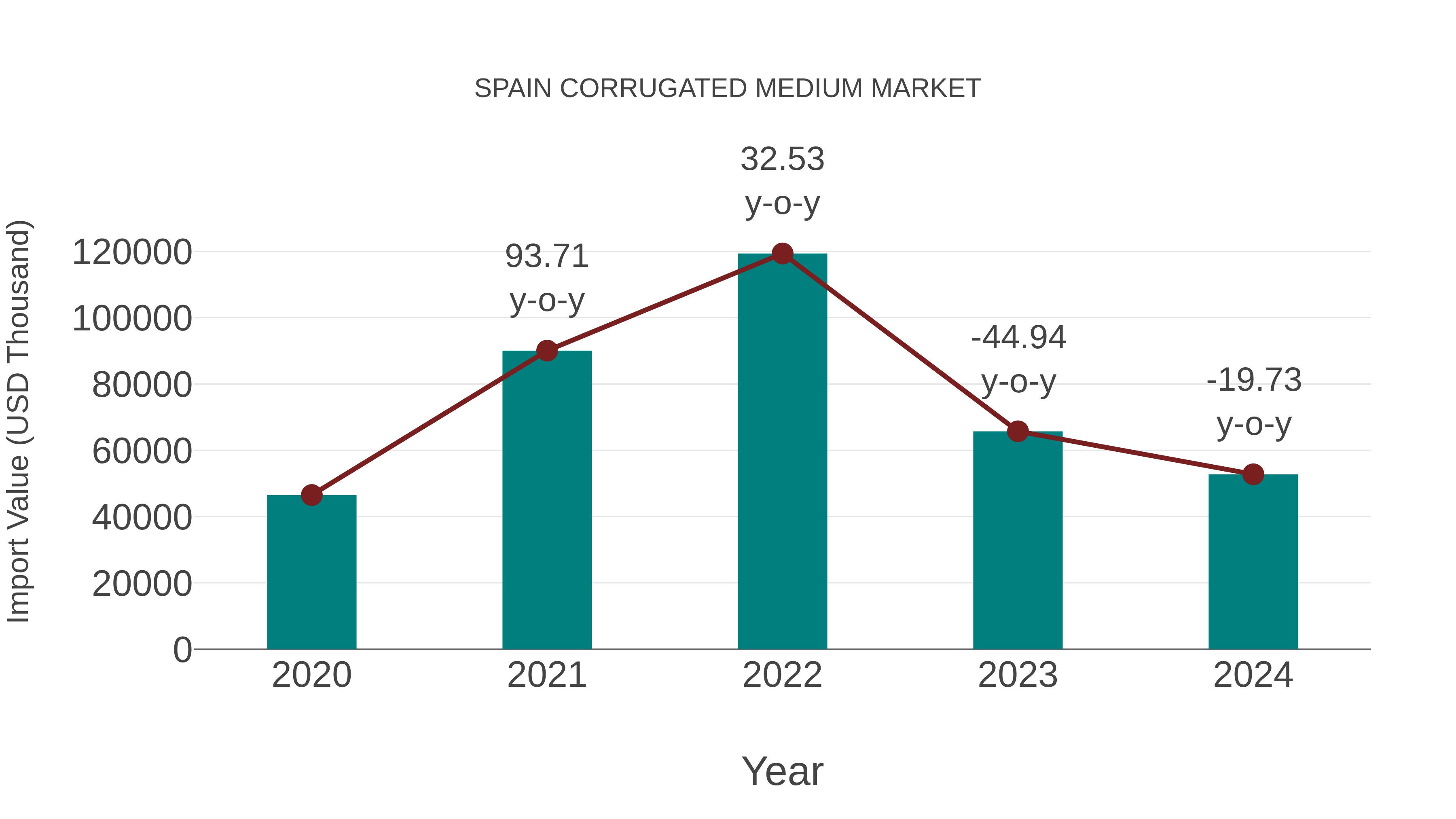 Spain Corrugated Medium Market: Import Trend Analysis