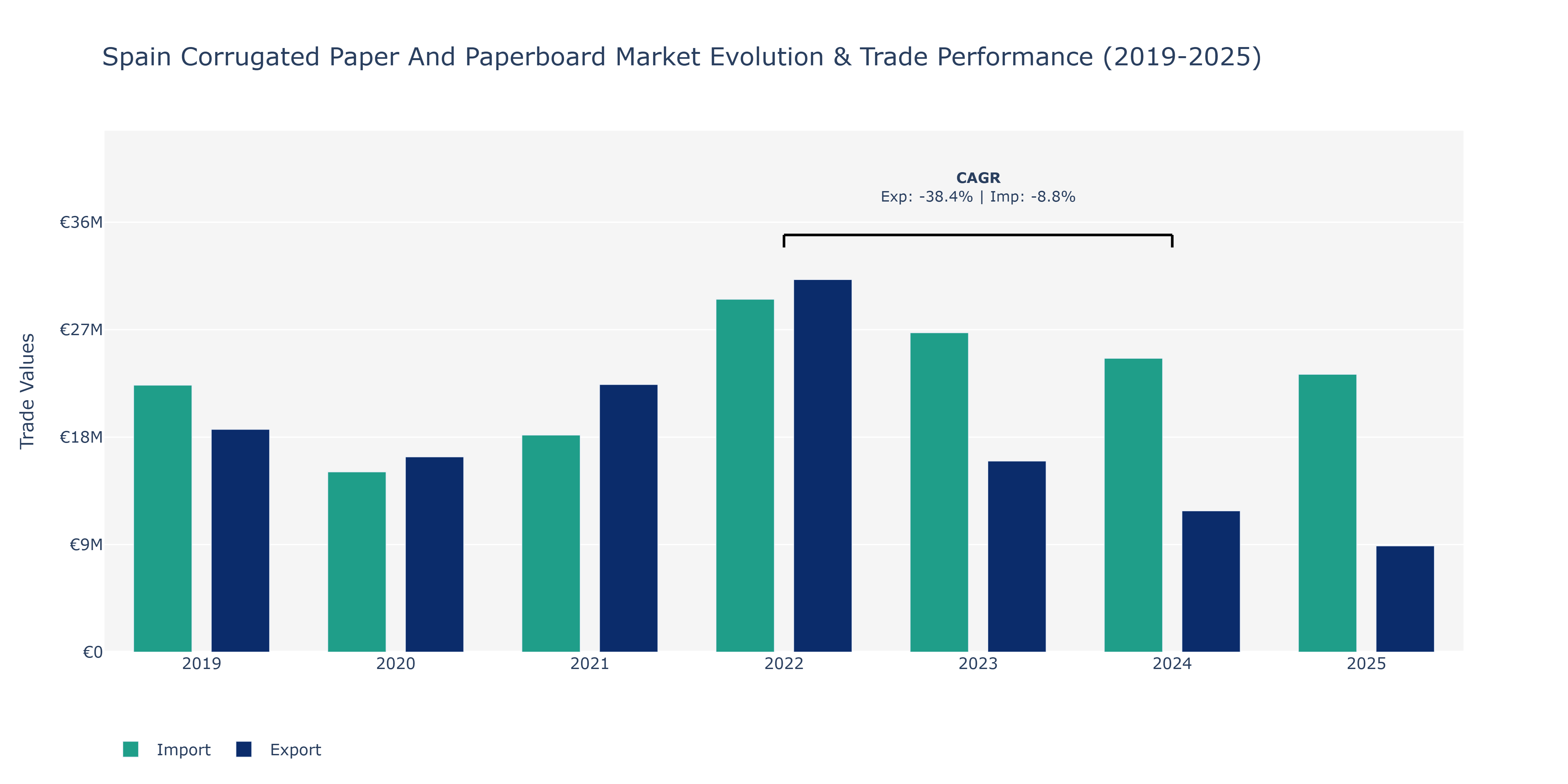 Spain Corrugated Paper And Paperboard Market: Production & Trade Performance (2019-2025)