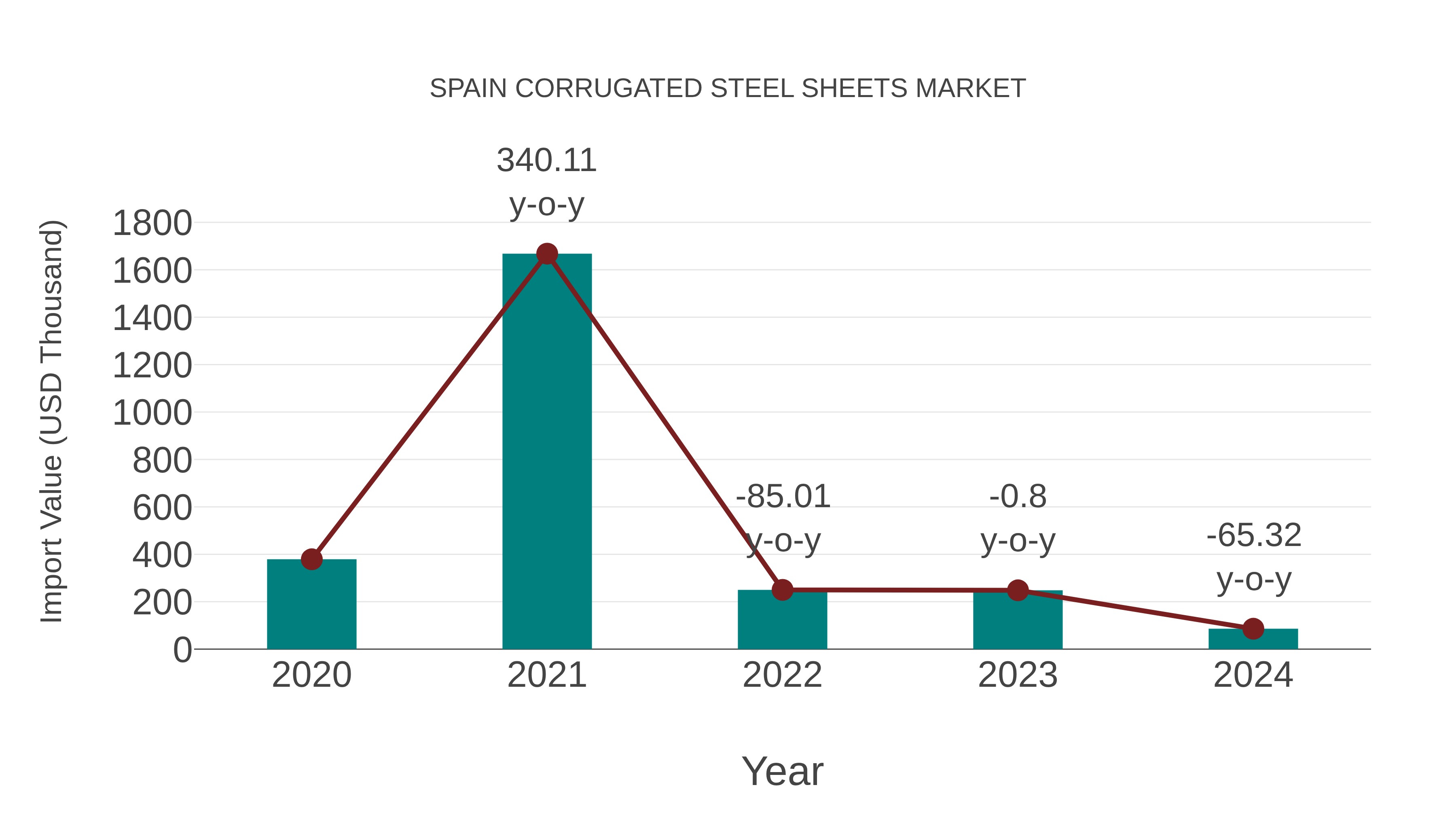  Spain Corrugated Steel Sheets Market: Import Trend Analysis