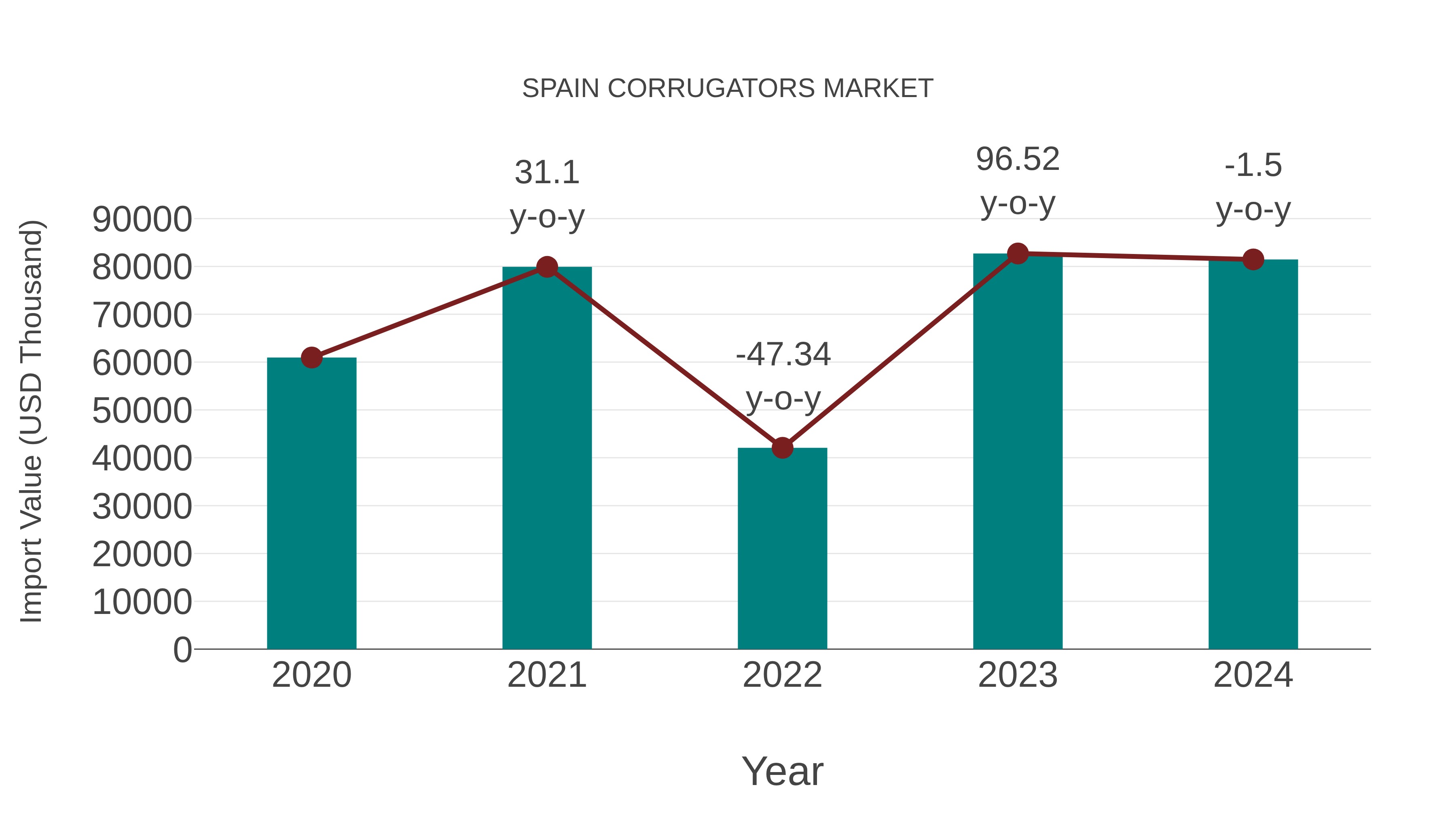 Spain Corrugators Market: Import Trend Analysis