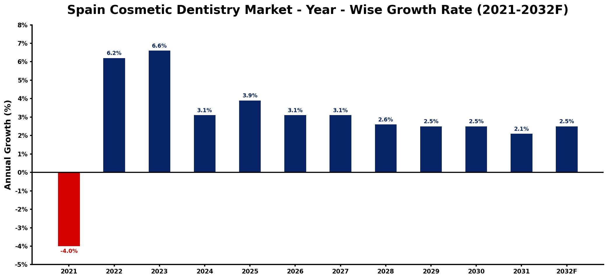 Spain Cosmetic Dentistry Market Year-wise Growth Rate and Key Drivers