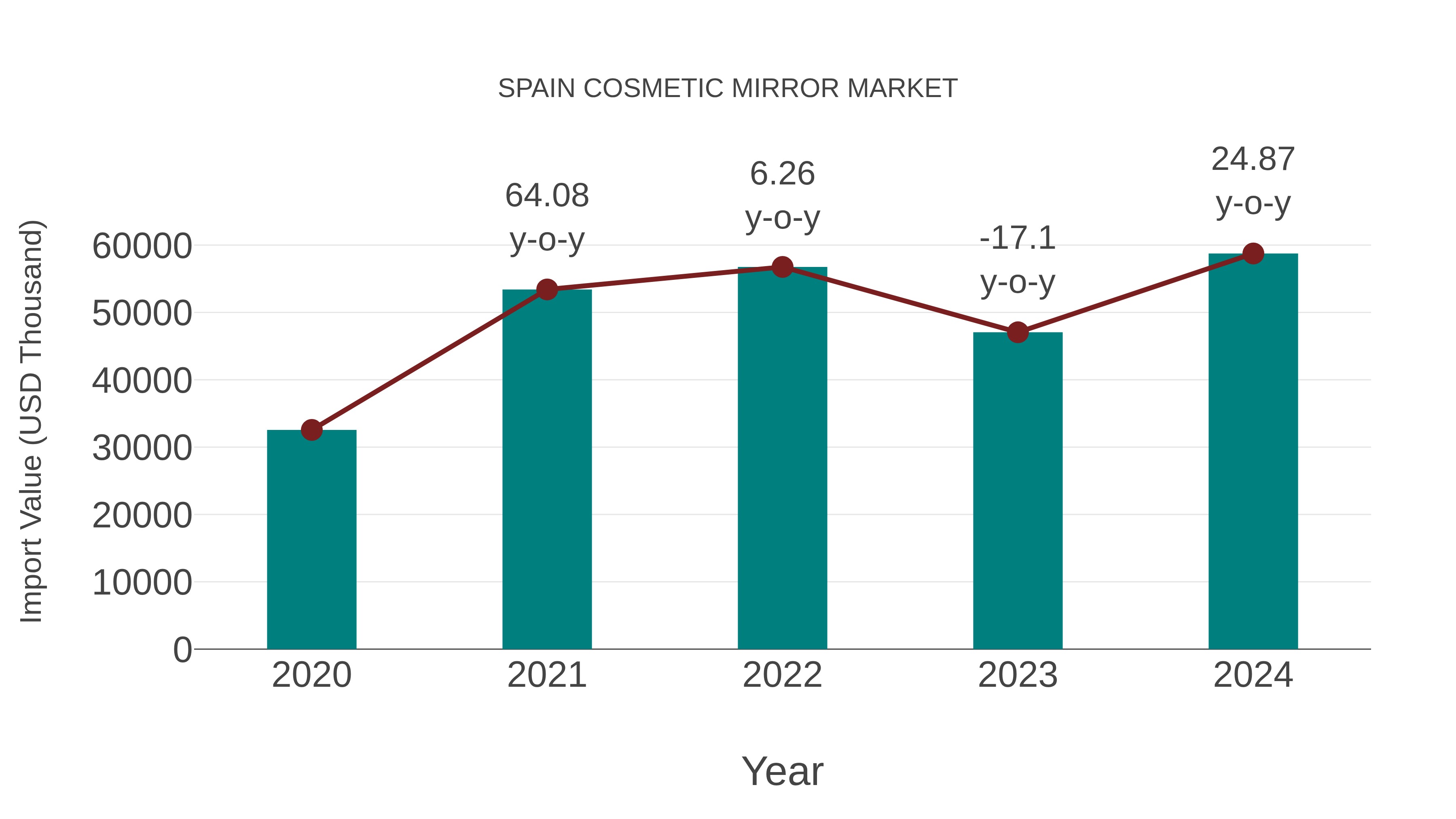  Spain Cosmetic Mirror Market: Import Trend Analysis