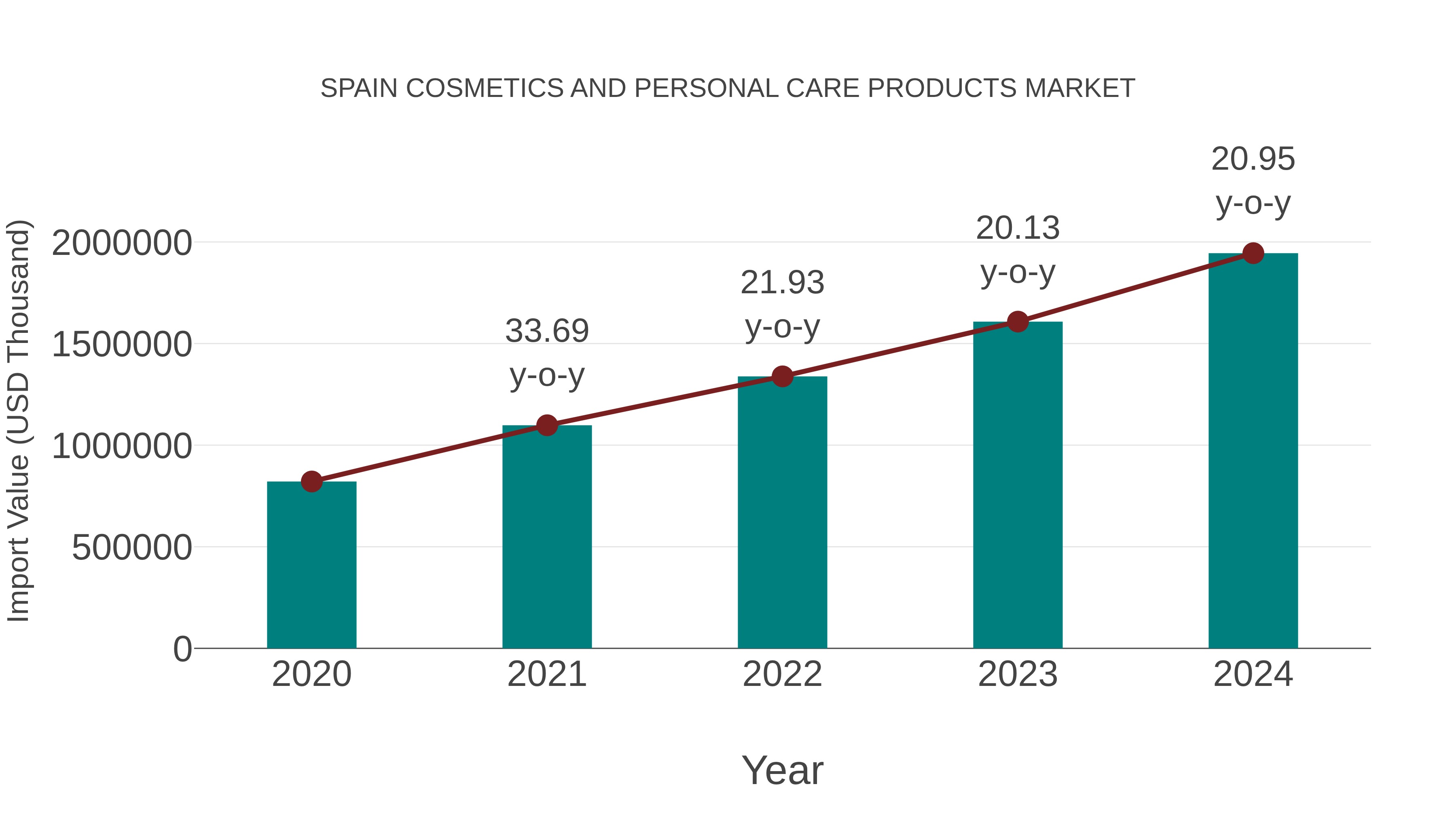 Spain Cosmetics and Personal Care Products Market: Import Trend Analysis